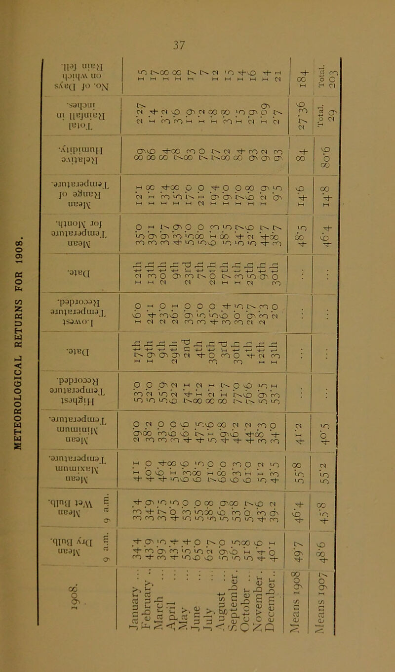 METEOROLOGICAL RETURNS FOR 1908. *!R) unsM l|JU|AV UO t^co oo n >n -d-so -d- oh HH HH HH HH (-H HH HH OH M HH 01 *d- CG 01 0 |>0 0 c 1 S O' •saipui 111 UBJUIB^I l«to.L CT» cs rf- ci \p ps oi oo co jot^o ClHrOrOHHHfOHClHCl •iCijpiiunj-i OHO H-CO ro O d Thron ro d“ 10 •jjnjBjaduis jo 33ubjj UE9J\; Cl I-I rcu-jiNH CJ'b' C^Gd Cl O' hh>-h>-h>-hoh01>-hh-<hhhh>-h d- cp 'd~ -ihuojv joj aanjBudiua [_ uca|\; 'O O' CO OO >000 M 00 V- Cl H-00 CO ro ro H- uo >OvO 'O uo uo H~ ro h- ■3JKQ -i-» .— 4-* —‘ -t-1 -i-J *-t Cl oo o O O N o N fO) O O'. O unci Cl ClUMCl oo — •papjoja^I ajnjKj^duu i }S9A\OJ O j—* O J-I O O O >0 N ro O Co H- oo\b co *'o oi o O' ro ci >H Cl Cl Cl ro ro O OO Cl cl •DJHQ ~4—• HH—• G H-» H-» Ui H-» •*-> -4-J CD O'* CD ci ThO no d~ c< CO ►H HH n ro ro *-* H-t *p9pjOD3^J 3jnjBJ9dUJ3vL jsjijSih O O O' d H N M N o O ir)H oo d UO cl H* i-i Cl m i^Go CO CO UO >0 OvO t>-00 00 CO l> uo UO •ajnjEiodiua j uimuiuij\; u.iajv O d o o vp JO p 00 d Cl OO O C'co ooGo Go i>> m a>.Go h-go h- Cl oo ro ro t(- Tf io i—rj-Tj-roco 1 , Z.lv Lo b ■d~ ‘3Jn)UJ9dlU9 \ uiniujxBj^ UU3J^ _m O H-00 O OO O ro O d uo M oi H coco in 00 oo M m ro H* H* H- uov£) vO l^v£> vD 'O H 0° irj *-0 ‘O ‘O '(lln‘d 13AV E O' H-O'JO JO O OOO O'-CO I^VJO Cl OO A o 0O 'OOO Go oo o ro O' CO ro ro H uo uo 'O 'O 'O 'O H- ro yh Go h- 00 «o qinfl AjC[ E UU9J\* O' H O' JO .H- H* O l>> O 'OOO iO m ■d- OO CT> CO 'O uo d CC O M V- 'o O ro 'OO d 'O O O tJ- -rf- i>. O' vO co cc o O' . f-1 January ... February .. March April May June July August ... September. October ... November. December.. Means 1908 1^ 0 OS ►H t/) c c3 0