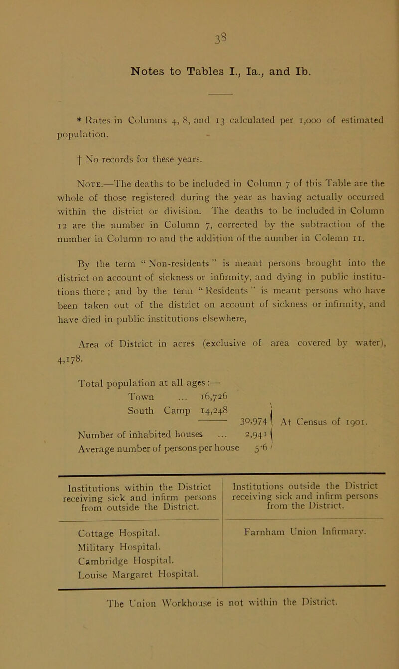 3? Notes to Tables I., Ia., and lb. * Rates in Columns 4, 8, and 13 calculated per 1,000 of estimated population. | No records for these years. Note.—The deaths to be included in Column 7 of this Table are the whole of those registered during the year as having actually occurred within the district or division. The deaths to be included in Column 12 are the number in Column 7, corrected by the subtraction of the number in Column 10 and the addition of the number in Colemn n. By the term “ Non-residents ” is meant persons brought into the district on account of sickness or infirmity, and dying in public institu- tions there ; and by the term “ Residents is meant persons who have been taken out of the district on account of sickness or infirmity, and have died in public institutions elsewhere, Area of District in acres (exclusive of area covered by water), 4,i78. Total population at all ages :— Town ... 16,726 t South Camp 14,248 i 3°>974 ' At Census of 1901. Number of inhabited houses ... 2,941 j Average number of persons per house 5'6 > Institutions within the District receiving sick and infirm persons from outside the District. Institutions outside the District receiving sick and infirm persons from the District. Cottage Hospital. Military Hospital. Cambridge Hospital. Louise Margaret Hospital. Farnham Union Infirmary. The Union Workhouse is not within the District.