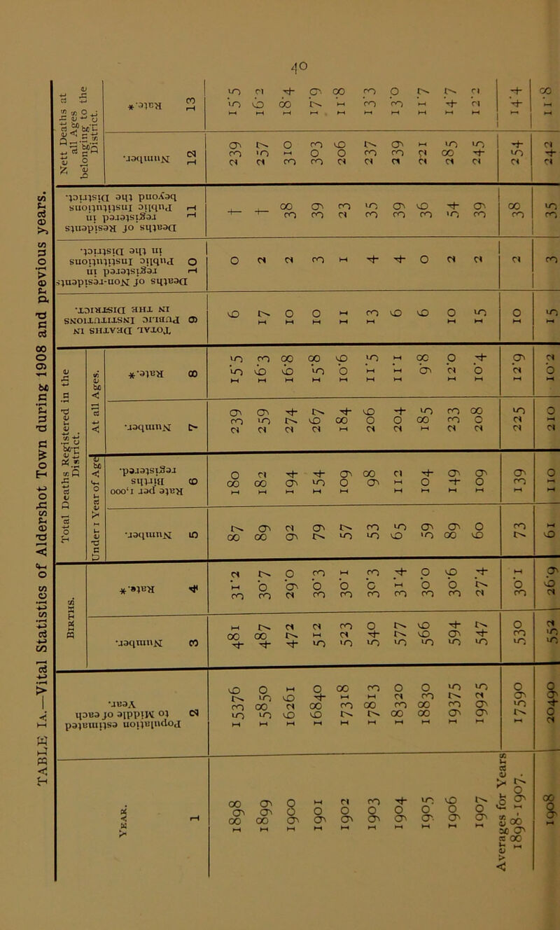 '1° Nett Deaths at all Ages belonging to the District. JO •jaqiuiiM •jdujsiCI am puoXaq ui pajajstSax sjuapisan jo sqpi.xi ui sjuapissa-uoM jo sqjeaa •XOIHX-Sia HHX NI 05 K1 SHiVila 'IYXOJ, uaqiunNt « >o »o tO u-) ‘O ui IT5 ITS •JB3A q3B3 JO 31PPUV O} csa pajBuiijss uoijBindoj vO o h-i o OC CO o o »o 'O o uo v£) h-i h-i cs ro cs O' CO oc CS 00 CO 00 CO 00 CO a> *o in k—1 vO r-H to r-t M ►H 00 r-4 00 tH »—« x i- cS V > 00 O' O' O' a J CO oo Cl CO iO to o O O o o O' O' O' O'- O' h-i h-i h-i ►H t'. ^ o O O' o « *-< o' £ oo SC O' cs OO a o O' -i- O ci 00 S'