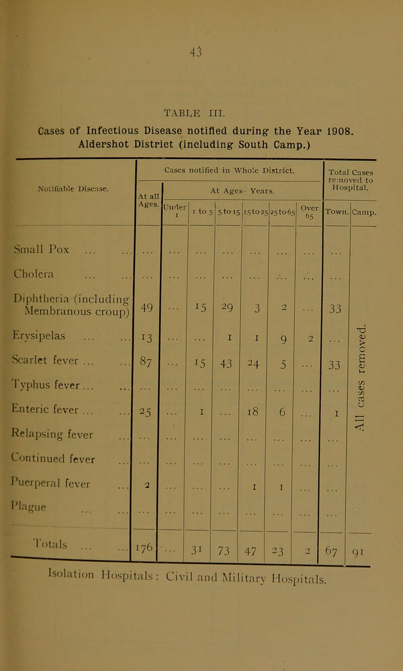 TABLE ITT. Cases of Infectious Disease notified during- the Year 1908. Aldershot District (including South Camp.) Cases notified in Whole District. Total Cases removed to Hospital. Notifiable Disease. At all At Ages Years. Ages. Under 1 I to 5 5 to 15 la to 2; 25 to 6; Over 65 Town Camp. Small Pox Cholera Diphtheria (including Membranous croup) 49 15 29 3 2 33 Erysipelas T3 I 1 9 2 td CU > Scarlet fever ... §7 15 43 24 5 33 E (V U Typhus fever in <u Enteric fever ... 25 I 18 6 1 Relapsing fever <d Continued fever Puerperal fever 2 1 1 Plague Totals 176 31 73 47 23 2 67 91 Isolation Hospitals: Civil and Military Hospitals.