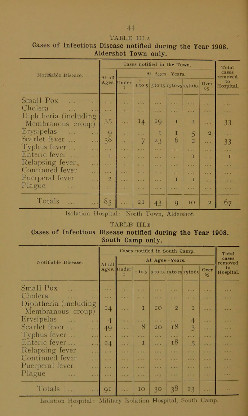 TABLE III.A Cases of Infectious Disease notified during the Year 1908. Aldershot Town only. Cases notified in the Town. Notifiable Disease. At all Ages. At Ages Years. cases Under 1 1 to 5 51° r5 •5 to 25 251065 Over 65 to Hospital. Small Pox Cholera ... Di | )hIheria (incl ud i ng Membranous croup) 35 14 19 I 1 33 Erysipelas 9 I I 5 2 Scarlet fever ... 38 7 23 6 2' 33 Typhus fever ... Enteric fever ... 1 I 1 Relapsing fever. Continued fever Puerperal fever 2 I I Plague ... Totals 85 21 43 9 IO 2 67 Isolation Hospital: North Town, Aldershot. TABLE III. b Cases of Infectious Disease notified during the Year 1908. South Camp only. Notifiable Disease. Cases notified in South Camp. Total cases removed to Hospital. At all Ages. At Ages Years. Under 1 1 to 5 5 to 15 15 to 25 25 to 65 Over 65 Small Pox Cholera Diphtheria (including Membranous croup) Erysipelas Scarlet fever ... Typhus fever... Enteric fever ... Relapsing fever Continued fever Puerperal fever Plague H 4 49 24 I 8 1 10 20 2 l8 18 I 4 3 • • * 5 . . . * * * . . . Totals 9i 10 30 38 13 Isolation Hospital: Military Isolation Hospital, South Camp.