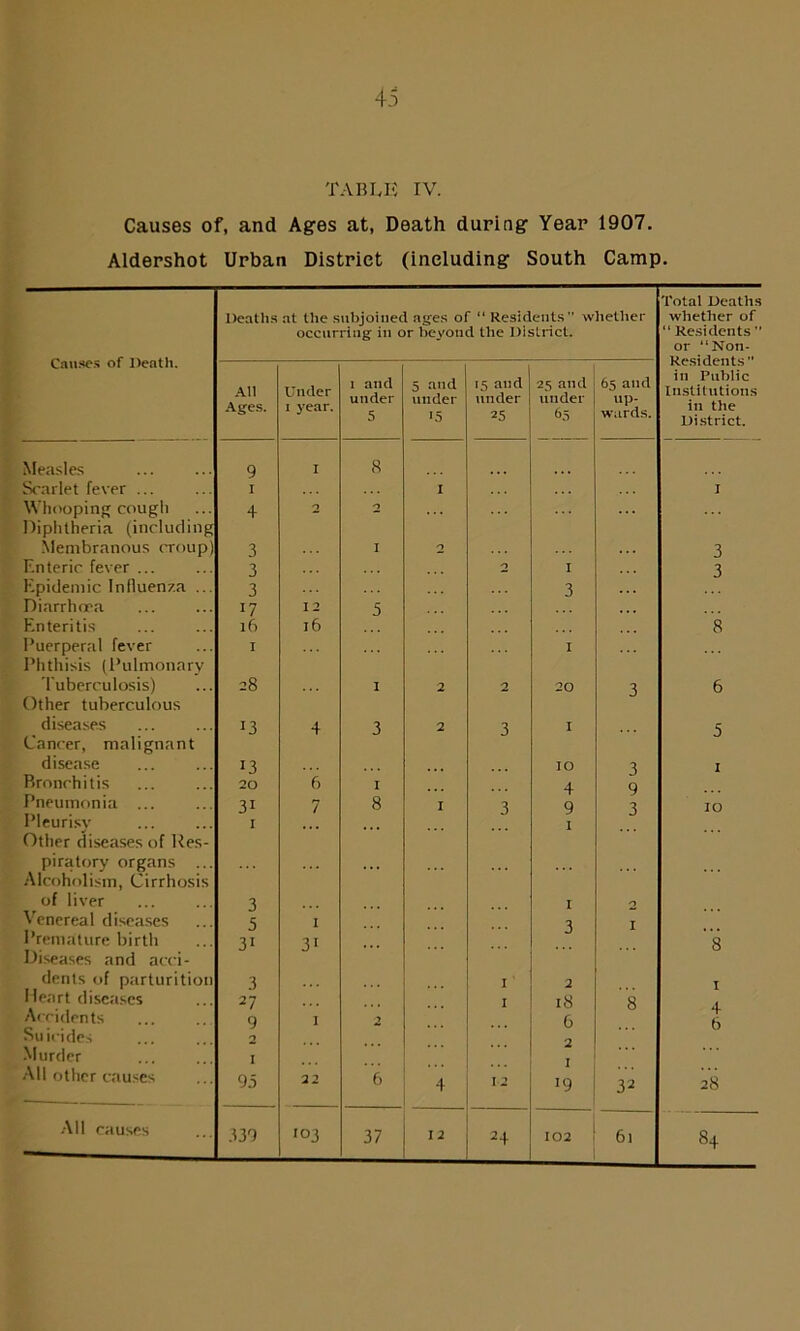 TABLE IV. Causes of, and Ages at, Death during Year 1907. Aldershot Urban District (including South Camp. Causes of Death. Deaths at the subjoined ages of “ Residents whether occurring in or beyond tbe District. Total Deaths whether of “ Residents  or “Non- Residents” in Public Institutions in the District. All Ages. Under 1 year. 1 and under 5 5 and under >5 15 and under 25 25 and under 65 65 and up- wards. Measles 9 I 8 Scarlet fever ... I I ! 1 Whooping cough + 2 2 Diphtheria (including Membranous croup) 3 I 2 3 Lnteric fever ... 3 2 I 3 Epidemic Influenza ... 3 3 Diarrhoea 17 12 5 Enteritis l6 l6 8 Puerperal fever I I Phthisis (Pulmonary Tuberculosis) 28 I 2 2 20 3 6 Other tuberculous diseases J3 4 3 2 3 I 5 Cancer, malignant disease !3 IO 3 I Bronchitis 20 6 I 4 9 Pneumonia ... 31 7 8 I 3 9 3 IO Pleurisy I I Other diseases of Ues- piratory organs ... Alcoholism, Cirrhosis of liver 3 I 2 Venereal diseases 5 I 3 1 Premature birth Diseases and acci- dents of parturition 3i 3 31 I 2 8 1 Heart diseases Accidents Suicides Murder 27 9 2 I I 2 I 18 6 2 1 '9 8 4 6 AH other causes 9.5 22 6 4 I 2 32 28 All causes 339 '03 37 12 24 102 6l 84