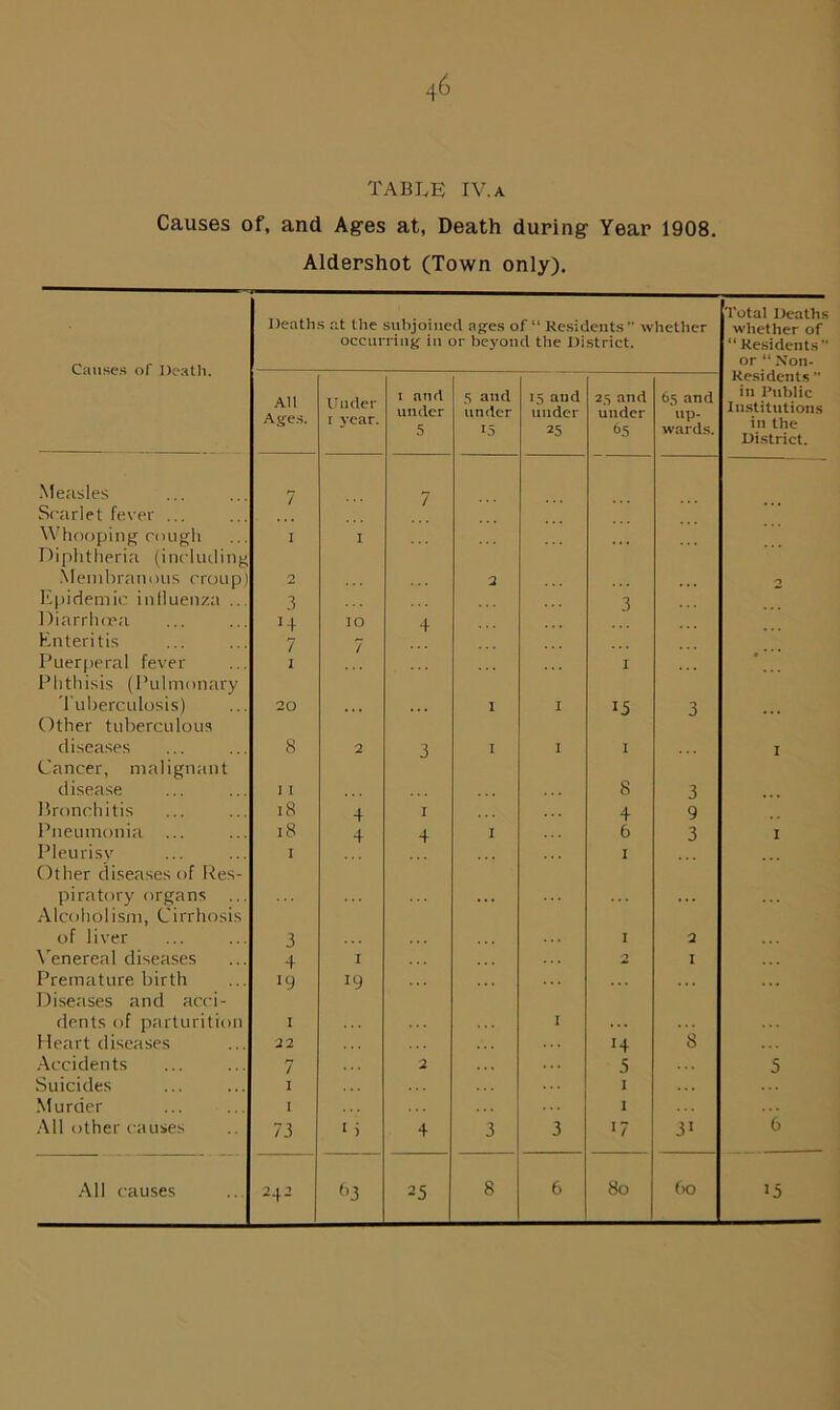 46 TABLE IV.a Causes of, and Ages at, Death during Year 1908. Aldershot (Town only). Causes of Death. Deaths at the subjoined ages of “ Residents ’’ whether occurring in or beyond the District. Total Deaths whether of “ Residents or “ Non- Residents  in Public Institutions in the District. All Ages. Under 1 year. 1 and under 5 5 and under *5 15 and under 25 25 and under 65 65 and up- wards. Measles 7 7 Scarlet fever . Whooping cough 1 I Diphtheria (including Membranous croup) 2 2 2 Epidemic influenza ... 3 3 Diarrhoea h IO 4 Enteritis 7 7 Puerperal fever 1 I Phthisis (Pulmonary Tuberculosis) 20 1 I 15 3 Other tuberculous diseases 8 2 3 I I I 1 Cancer, malignant disease I I 8 3 Bronchitis 18 4 1 4 9 Pneumonia ... 18 4 4 I 6 3 I Pleurisy I I Other diseases of Res- piratory organs ... . . . Alcoholism, Cirrhosis of liver 3 I 2 Venereal diseases 4 1 1 I ... Premature birth 19 19 ... Diseases and acci- dents of parturition I I Heart diseases 22 14 8 Accidents 7 2 5 5 Suicides I I .. . Murder I I All other causes 73 1 i 4 3 3 >7 31 6