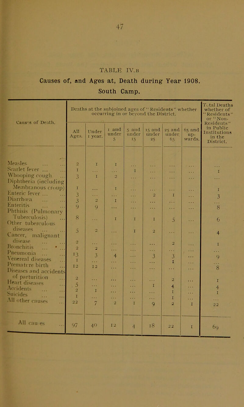 TABLE IV. B Causes of, and Ages at, Death during Year 1908. South Camp. T^tal Deaths Deaths at the subjoined ages of “ Residents whether whether of occurring in or beyond the District. “ Residents  Causes of Death. or “ N011- Residents  All Ages. Under i year. i and under 5 5 and under 15 IS and under 25 25 and under 65 65 and up- wards. in Public Institutions in the District. Measles 2 I I Scarlet fever ... I I I Whooping cough Diphtheria (including 3 I 2 Membranous croup) I I I Enteric fever ... Diarrhoea 3 T, 2 I 2 I 3 Enteritis Phthisis (Pulmonary 9 9 8 Tuberculosis) 8 I I I 6 Other tuberculous diseases Cancer, malignant disease 5 2 I 2 4 2 I Bronchitis ... • 2 2 Pneumonia ... ^nereal diseases 13 i 3 4 3 3 9 Premature birth Diseases and accidents 12 12 8 of parturition 2 Heart diseases .5 n I Accidents I 4 1 4 Suicides I I All other causes 22 7 2 I 9 2 I 22 All cau cs 97 4° 12 18 69