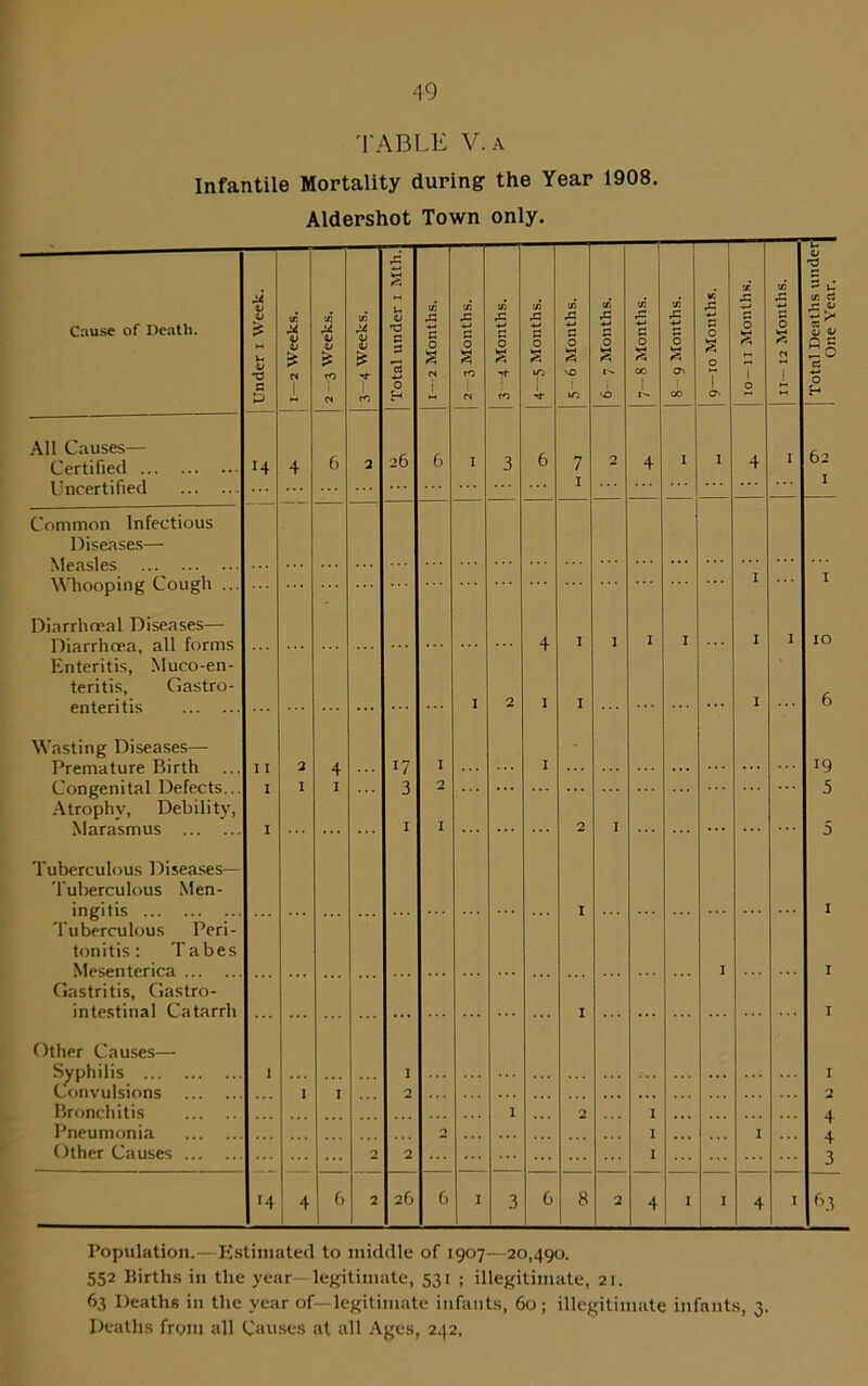 TABLE V. a Infantile Mortality during the Year 1908. Aldershot Town only. Cause of Death. | Under i Week. j 1—2 Weeks. V) M V V is tp t/i <v <v is 1 | Total under i Mth.J tr. X c 0 £ <N 1 | 2 - 3 Months. | 3—4 Months. j 4--5 Months. ! 5- 6 Months. | 6- 7 Months. 7—8 Months. J 8- 9 Months. 9—10 Months. j 10—11 Months. ■ 11—12 Months. j Total Deaths under] 1 One Year. I All Causes— Certified H + 6 2 26 6 I 3 6 7 1 2 4 I I 4 I 62 I — — — Common Infectious Diseases— I I Diarrhneal Diseases— Diarrhoea, all forms Enteritis, Mueo-en- teritis, Gastro- 4 1 I I I I I IO I 2 I 1 I 6 Wasting Diseases— Premature Birth Congenital Defects... Atrophy, Debility, Marasmus 17 I I 19 5 I T I 2 I I I 2 I ... 5 Tuberculous Diseases— Tuberculous Men- 1 1 Tuberculous Peri- tonitis: Tabes 1 1 Gastritis, Gastro- intestinal Catarrh Other Causes— Syphilis Convulsions 1 1 1 I 1 1 I 0 0 Bronchitis l 0 I 4. Pneumonia 0 I I 4. Other Causes n 2 I 3 '4 4 f. 2 26 f> I 3 G 8 2 4 I I 4 I 63 Population.—Estimated to middle of 1907—20,490. 552 Births in the year—legitimate, 531 ; illegitimate, 21. 63 Deaths in the year of—legitimate infants, 60; illegitimate infants, 3. peaths from all Causes at all Ages, 242,