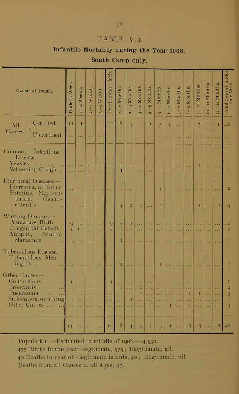5© TABLE V. b Infantile Mortality during the Year 1908. South Camp only. Cause of Death. Under i Week. tr. M <u V r£ 1 t/i M <v <L> rQ 1 ct (i) M <u V if 1 rO Total under i Mth. | 1- 2 Months. 2 3 Months. \ 3— 4 Months. 4 - 5 Months. 1 5- 6 Months. ; 6—7 Months. j 7—8 Months. J 8—9 Months. \ tn O 2 0 o\ 10—11 Months. 11—12 Months. Causes. | Uncertified 3 3 Common Infectious Diseases— Measles Whooping Cough .. Diarrhoeal Diseases— Diarrhoea, all forms Enteritis, Muco-en- teritis, Gastro- enteritis Wasting Diseases— Premature Birth Atrophy, Debility, Marasmus Tuberculous Diseases— 'Tuberculous Men- Other Causes— Convulsions Bronchitis 4 4 Population.—Estimated to middle of 1908—14,530. 475 Births in the year- -legitimate, 575 ; illegitimate, nil. 40 Deaths in year of—legitimate infants, 40 ; illegitimate, nil. Total Deaths unde: One Year.