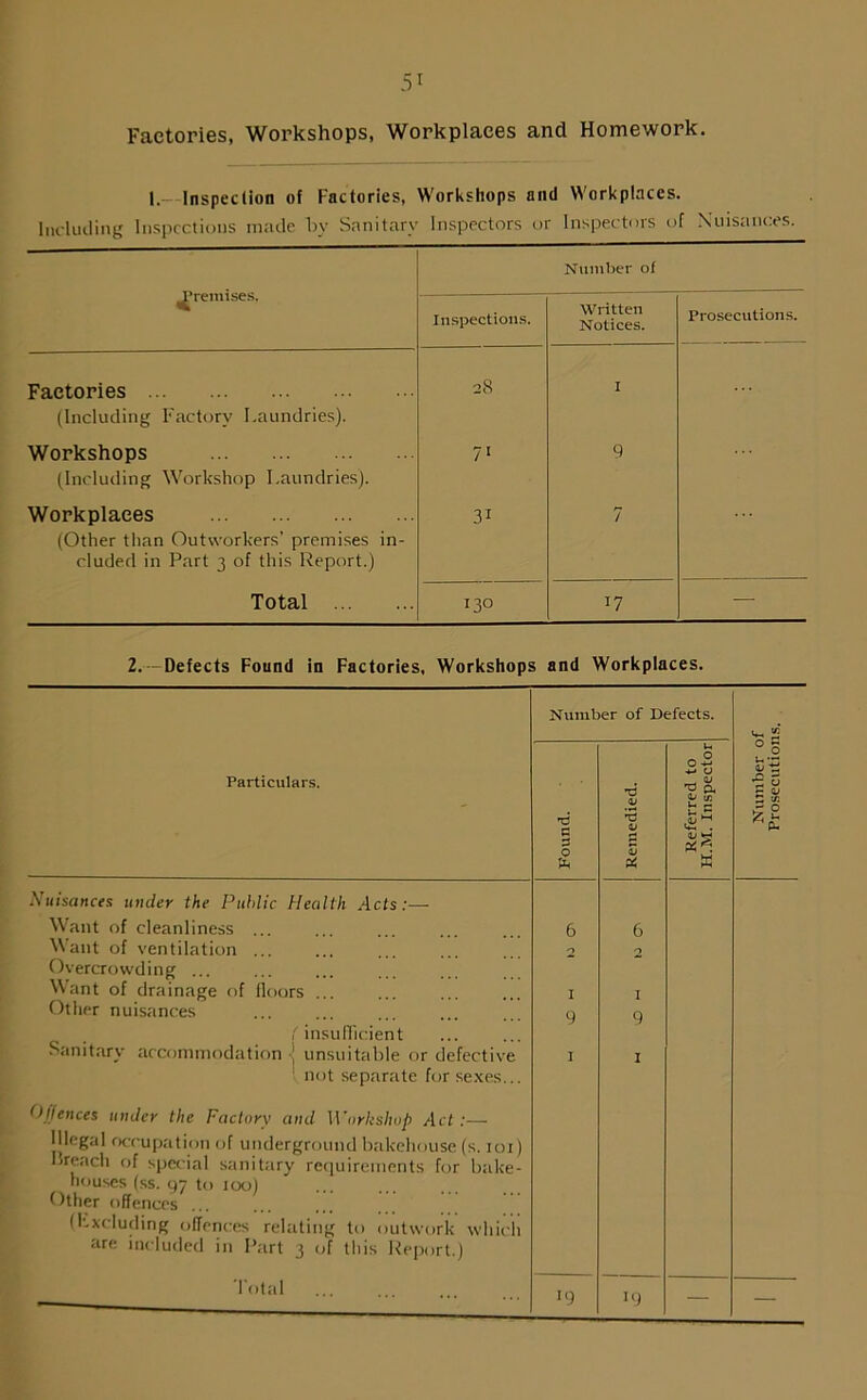 Factories, Workshops, Workplaces and Homework. I.- Inspection of Factories, Workshops and Workplaces. Including Inspections made by Sanitary Inspectors or Inspectors of Nuisances. premises. Number of Inspections. Written Notices. Prosecutions. Factories (Including Factory Laundries). 28 I Workshops (Including Workshop Laundries). 71 9 Workplaces (Other than Outworkers’ premises in- cluded in Part 3 of this Report.) 31 7 Total i3° 17 — 2. -Defects Found in Factories, Workshops and Workplaces. Number of Defects. Particulars. G G O <L» <L> t n t = ID 5 Nuisances under the Public Health Acts Want of cleanliness ... Want of ventilation ... Overcrowding ... Want of drainage of floors Other nuisances Sanitarv accommodation insufficient unsuitable or defectiv not separate for sexes.. 6 i 9 i 6 i 9 i 0(fences under the Factory and Workshop Act :— Illegal occupation of underground bakehouse (s. ioi) breach of special sanitary requirements for bake- houses (ss. 97 to ioo) Other offences ... (Excluding offences relating to outwork which are included in Part 3 of this Report.)