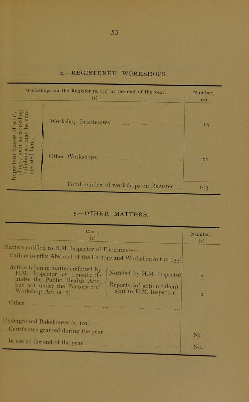 4-—REGISTERED WORKSHOPS. Workshops on the Register (s. 131) at the end of the year. (1) Number. (2) ir [/: Qj 0 % >. 8 » g | * S S c- XJ t/-- CJ T' o ^ jz —' LC 5 ^ c o o it X - ^ — cl U ~ i- Jr u. C ^ *~Z. CX— 5 £ raj,D C I \\ orkshop Bakehouses Other Workshops 15 88 J otal number of workshops on Register 103 5.—OTHER MATTERS. Class. (1) Number. (2) Matters notified to H.M. Inspector of Factories: failure to affix Abstract of the Factory and WorkshopAct (s. 133) Action taken in matters referred by f. H.M. Inspector as remediable 1 Notified by H.M. Inspector under the Public Health Acts but not under the Factory and Workshop Act (s. 5). ] Reports (of action taken) ] sent to H.M. Inspector... 0 Other Underground Bakehouses (s. 101): Certificates granted during the year Nil. In use at the end of the year Nil.