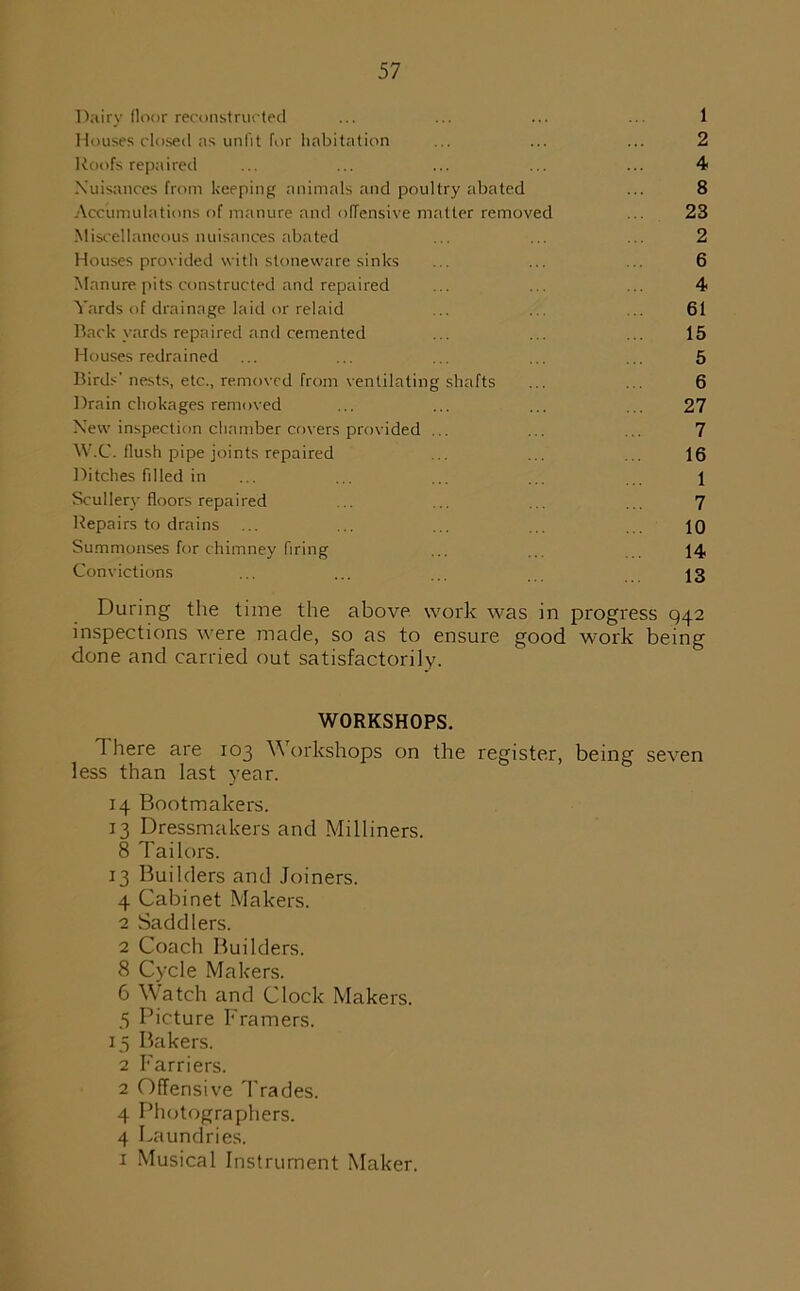 Dairy floor reconstructed ... ... ... .. 1 Houses dosed as unfit for habitation ... ... ... 2 Roofs repaired ... ... ... ... ... 4 Nuisances from keeping animals and poultry abated ... 8 Accumulations of manure and offensive matter removed ... 23 Miscellaneous nuisances abated ... ... .. 2 Houses provided with stoneware sinks ... ... .. 6 Manure pits constructed and repaired ... ... . 4 Yards of drainage laid or relaid .. 61 Rack yards repaired and cemented ... . . ... 15 Houses redrained ... ... ... ... .5 Birds' nests, etc., removed from ventilating shafts ... . . 6 Drain chokages removed ... ... ... ... 27 New inspection chamber covers provided ... ... .. 7 W.C. flush pipe joints repaired ... ... ... 16 Ditches filled in ... ... ... . 1 Scullery floors repaired .. ... ... 7 Repairs to drains ... ... ... 10 Summonses for chimney firing ... ... 14 Convictions ... ... ... 13 During the time the above work was in progress 942 inspections were made, so as to ensure good work being done and carried out satisfactorily. WORKSHOPS. There are 103 Workshops on the register, being seven less than last year. 14 Bootmakers. 13 Dressmakers and Milliners. 8 Tailors. 13 Builders and Joiners. 4 Cabinet Makers. 2 Saddlers. 2 Coach Builders. 8 Cycle Makers. 6 Watch and Clock Makers. 5 Picture Framers. 15 Bakers. 2 Farriers. 2 Offensive T rades. 4 Photographers. 4 Laundries. 1 Musical Instrument Maker.
