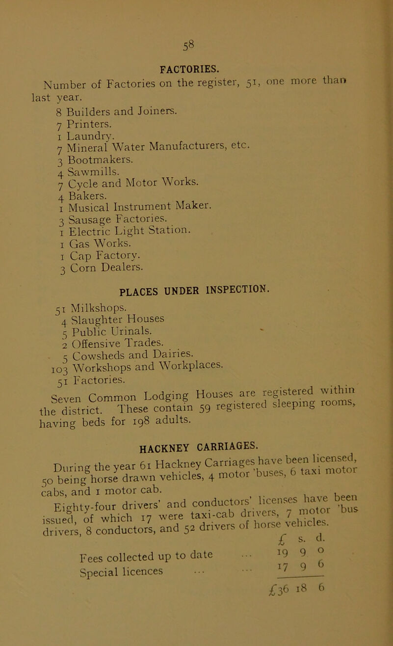 FACTORIES. Number of Factories on the register, 51, one more than last year. 8 Builders and Joiners. 7 Printers. 1 Laundry. 7 Mineral Water Manufacturers, etc. 3 Bootmakers. 4 Sawmills. 7 Cycle and Motor Works. 4 Bakers. 1 Musical Instrument Maker. 3 Sausage Factories. 1 Electric Light Station. 1 Gas Works. 1 Cap Factory. 3 Corn Dealers. PLACES UNDER INSPECTION. 51 Milkshops. 4 Slaughter Houses 5 Public Urinals. 2 Offensive Trades. 5 Cowsheds and Dairies. 103 Workshops and Workplaces. 51 Factories. Seven Common Lodging Houses are registered within tlT district These contain 59 registered sleeping rooms, having beds for 198 adults. HACKNEY CARRIAGES. During the year 61 Hackney Carriages have b«en licensed 50 being horse drawn vehicles, 4 motor buses, 6 tax, motor cabs, and i motor cab. Eighty-four drivers' and conductors' licenses have been issued, ot which 17 were taxi-cab drivers 7 ' drivers, 8 conductors, and 52 drivers of horse vehicles. Aj Fees collected up to date ••• J9 9 ° Special licences ••• 17 9 £36 18 6