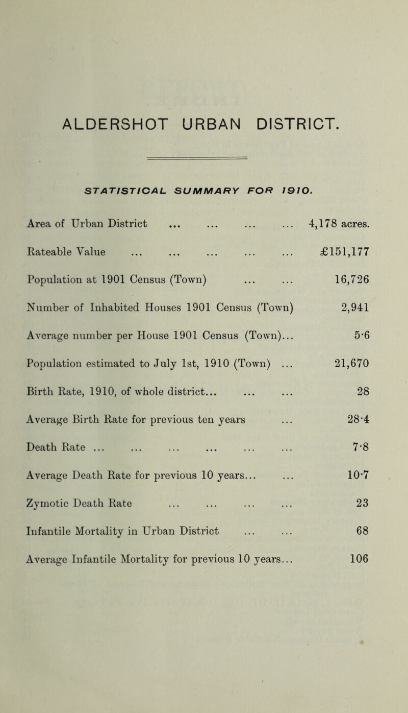 STATISTiCAL SUMMARY FOR 1910. Area of Urban District ... ... ... ... 4,178 acres. Rateable Value £151,177 Population at 1901 Census (Town) ... ... 16,726 Number of Inhabited Houses 1901 Census (Town) 2,941 Average number per House 1901 Census (Town)... 5*6 Population estimated to July 1st, 1910 (Town) ... 21,670 Birth Rate, 1910, of whole district... ... ... 28 Average Birth Rate for previous ten years ... 28’4 Death Rate ... ... ... ... ... ... 7‘8 Average Death Rate for previous 10 years... ... 10'7 Zymotic Death Rate ... ... ... ... 23 Infantile Mortality in Urban District ... ... 68