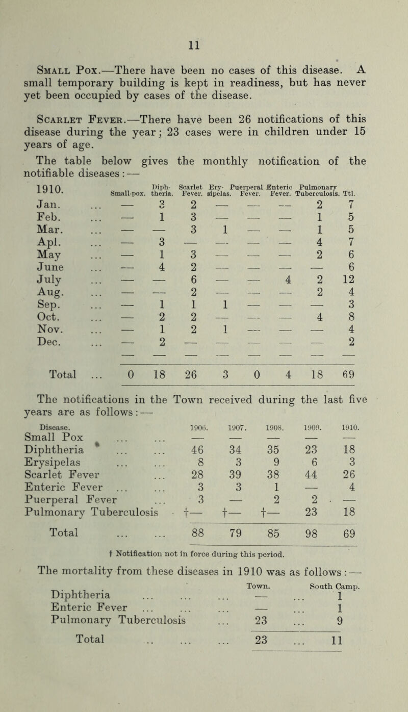 Small Pox.—There have been no cases of this disease. A small temporary building is kept in readiness, but has never yet been occupied by cases of the disease. Scarlet Fever.—There have been 26 notifications of this disease during the year; 23 cases were in children under 15 years of age. The table below gives the monthly notification of the notifiable diseases: — Diph- Scarlet Ery- Puerperal Enteric Pulmonary Small pox, theria. Fever, sipelag. Fever. Fever. Tuberculosis. Ttl. Jan. ... — Q o 2 — — — 2 7 Feb. ... — 1 3 — -—. — 1 5 Mar. ... — — 3 1 — — 1 5 Apl. ... — 3 — — — ' — 4 7 May ... — 1 3 — — 2 6 June ... — 4 2 — — — — 6 July ... — — 6 — — 4 2 12 Aug. ... — — 2 — — — 2 4 Sep. ... — 1 1 1 — — — 3 Oct. ... — 2 2 — — — 4 8 Nov. ... — 1 2 1 — — — 4 Dec. ... — 2 — — — — — 2 Total ... 0 18 26 3 0 4 18 69 The notifications in the Town received during the last five years are as follows: - Disease. 190G. 1907 1908. 1909. 1910. Small Pox — — — — — Diphtheria 46 34 35 23 18 Erysipelas 8 3 9 6 3 Scarlet Fever 28 39 38 44 26 Enteric Fever 3 3 1 — 4 Puerperal Fever 3 — 2 2 . — Pulmonary Tuberculosis T— t— t— 23 18 Total 88 79 85 98 69 t Notification not in force during this period. The mortality from these diseases in 1910 was as follows : — Town. South Camp. Diphtheria — 1 Enteric Fever — 1 Pulmonary Tuberculosis 23 ” 9