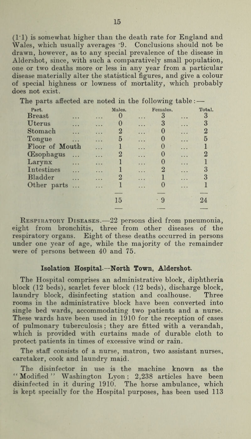 (I'l) is somewhat higher than the death rate for England and Wales, which usually averages '9. Conclusions should not be drawn, however, as to any special prevalence of the disease in Aldershot, since, with such a comparatively small population, one or two deaths more or less in any year from a particular disease materially alter the statistical figures, and give a colour of special highness or lowness of mortality, which probably does not exist. The parts affected are noted in the following table: — Part. Males. Females, Total. Breast 0 3 3 Uterus 0 3 3 Stomach 2 0 2 Tongue 5 0 5 Floor of Mouth 1 0 1 CEsophagus ... 2 0 2 Larynx 1 0 1 Intestines 1 2 3 Bladder 2 1 3 Other parts ... 1 0 1 15 • 9 24 Respiratory Diseases.—22 persons died from pneumonia, eight from bronchitis, three from other diseases of the respiratory organs. Eight of these deaths occurred in persons under one year of age, while the majority of the remainder were of persons between 40 and 75. Isolation Hospital.—North Town, Aldershot. The Hospital comprises an administrative block, diphtheria block (12 beds), scarlet fever block (12 beds), discharge block, laundry block, disinfecting station and coalhouse. Three rooms in the administrative block have been converted into single bed wards, accommodating two patients and a nurse. These wards have been used in 1910 for the reception of cases of pulmonary tuberculosis; they are fitted with a verandah, which is provided with curtains made of durable cloth to protect patients in times of excessive wind or rain. The staff consists of a nurse, matron, two assistant nurses, caretaker, cook and laundry maid. The disinfector in use is the machine known as the “Modified” Washington Lyon; 2,238 articles have been disinfected in it during 1910. The horse ambulance, which is kept specially for the Hospital purposes, has been used 113