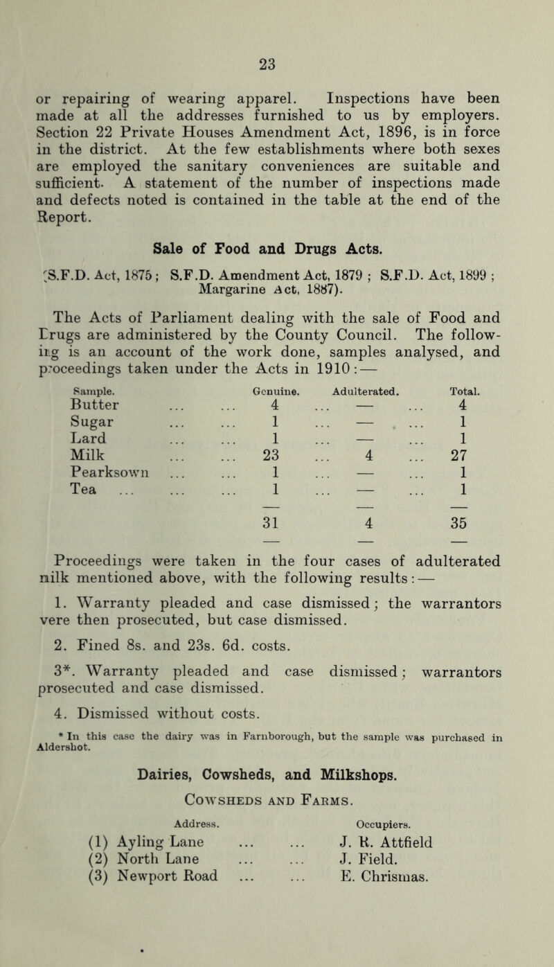 or repairing of wearing apparel. Inspections have been made at all the addresses furnished to us by employers. Section 22 Private Houses Amendment Act, 1896, is in force in the district. At the few establishments where both sexes are employed the sanitary conveniences are suitable and sufficient. A statement of the number of inspections made and defects noted is contained in the table at the end of the Report. Sale of Food and Drugs Acts. 'S.F.D. Act, 1875 ; S.F.D. Amendment Act, 1879 ; S.F.D. Act, 1899 ; Margarine .Act, 1887). The Acts of Parliament dealing with the sale of Food and Erugs are administered by the County Council. The follow- ing is an account of the work done, samples analysed, and proceedings taken under the Acts in 1910: — Sample. Butter Sugar Lard Milk Pearksown Tea Genuine. Adulterated. Total. 4 — 4 1 — 1 1 — 1 23 4 27 1 — 1 1 — 1 31 4 35 Proceedings were taken in the four cases of adulterated nilk mentioned above, with the following results: — 1. Warranty pleaded and case dismissed; the warrantors vere then prosecuted, but case dismissed. 2. Fined 8s. and 23s. 6d. costs. 3*. Warranty pleaded and case dismissed; warrantors prosecuted and case dismissed. 4. Dismissed without costs. * In this case the dairy was in Farnborough, but the sample was purchased in Aldershot. Dairies, Cowsheds, and Milkshops. Cowsheds and Farms. Address. (1) Ay ling Lane (2) North Lane (3) Newport Road Occupiers. J. K. Attfield J. Field. E. Chrismas.