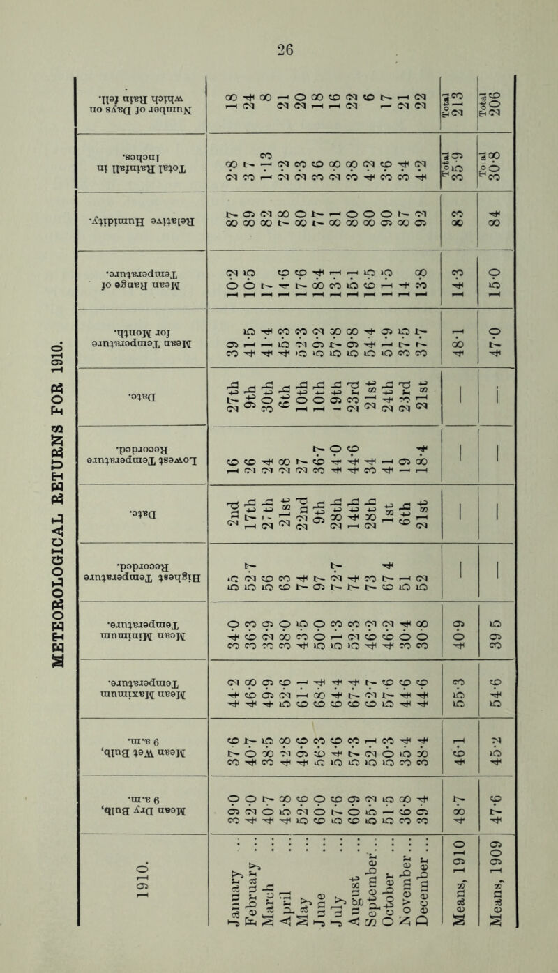 METEOROLOGICAL RETURNS FOR 1910. •^9} niEjj noiqM. uo JO aoqran^ OO'-i^OO—'O00?OtM;Dt^^<M i(M Total 213 Total 206 •soqouT UI IIEJUIU^ lu^ox (^CpCOGOOpcnO'^C^ C^lCOf^O^C^COC'Tcb'^COCO'^ Total 35 9 1 To al 30-8 •^c^ipiinnH 9Ai:^ui9'a t^a5C'icooi>*^OOOr^oi CXDOOOOt-OOt^OOOOOOOiOOOl 83 84 •9jn^^'Ba9diU9X JO aSaua u'B9j^ (?qiO ocp-^F^-iioiO oo OOt^4«t>.(i)coib«b2H-+':o l-H 1—( I—1 i-H I—1 i-H 1—< i-H i-H i-H r—^ 14-3 15*0 •qjuoK Joj 9anj'BJ9dra9X au9H ip'^COCOOiqpoO'^s^ipt;- Oil—(2-tiboi(^l>*65'<!*<r-it^r^ CO'^'^'^'OOiOiOOiOCOCO 48*1 p •ojua 27th 9th 30th 6th 10th 10th i9th 23rd 21st 24th 23rd 21st 1 i •p9pjO09a oanj'Ba9dai9X Js9Moq O cp <x>cO'^GOf^<i54t-4f<'<^-^Oidb r-H (M O'! 01 CO CO 1 1 1 •9jEa •2nd 17th 27th 21st 22nd 9th 28th 14th 28th 1st 6th 21st 1 1 •popjoooa 9jnjRJ9dai9X *CC-lCO>CO'^t>-OT'^COI:^>—'(M OlOiOCCt^CTSt^t^t^OOlO 1 1 •oanjuisdtnax ramniuijt ueoj^ pcocppiopcocooio^'^oo 4t<<i<ficbcoor^ci'i>cboo COCOCOCO'^IOIOIO'^'^COCO 40-9 39 5 •9anj'BJ9dui9X tnnuiixuH u'B9i/\[ <Mppp--'^^'^t;-ppp p lb IC 54-6 •UI-'B 6 ‘qing u'B9I<i cot— lOOO«OCOppr-^CO'^'^ t-OX)'C'iOiii4t-i^oqOoi) CO'^CO'^'^.OIOIOIOIOCOCO I-H CO lb •trru 6 ‘qing ^f-ia ppt-ppppppiop'^ oic^oibc^otT-oio—'cbci CO'^'^'^fiOCOOCOUOiOCOCO 00 p 1910. January February ... Marcli April May June July August September... October November... December ... Means, 1910 05 o 05 tT c :« O