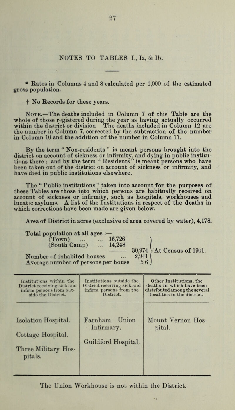 * Rates in Columns 4 and 8 calculated per 1,000 of the estimated gross population. t No Records for these years. Note.—The deaths included in Column 7 of this Table are the whole of those registered during the year as having actually occurred within the disirict or division The deaths included in Column 12 are the number in Column 7, corrected by the subtraction of the number in Column 10 and the addition of the number in Column 11. By the term “ Non-residents ” is meant persons brought into the district on account of sickness or infirmity, and dying in public institu- tions there ; and by the term Residents” is meant persons who have been taken out of the district on account of sickness or infirmity, and have died in public institutions elsewhere. The “ Public institutions” taken into account for the purj)oses of these Tables are those into which persons are habitually received on account of sickness or infirmity, such as hospitals, workhouses and lunatic asylum**. A list of the Institutions in respect of the deaths in which corrections have been made are given below. Area of District in acres (exclusive of area covered by water), 4,178. Total population at all ages :— (Town) 16,726 j (South Camp) ... 14,248 f 30,974 VAt Census of 1901. Number of inhabited houses ... 2,941 ( Average number of persons per house 5 6 j Institutions within the District receiving sick and infirm person.s from oiit- side the District. Institutions outside the District receiving sick and infirm persons from the District. other Institutions, the deaths in which have been distributed among the several localities in the district. Isolation Hospital. Cottage Hospital. Three Military Hos- pitals. Farnham Union Infirmary. Guildford Hospital. Mount Vernon Hos- pital. The Union Workhouse is not within the District,