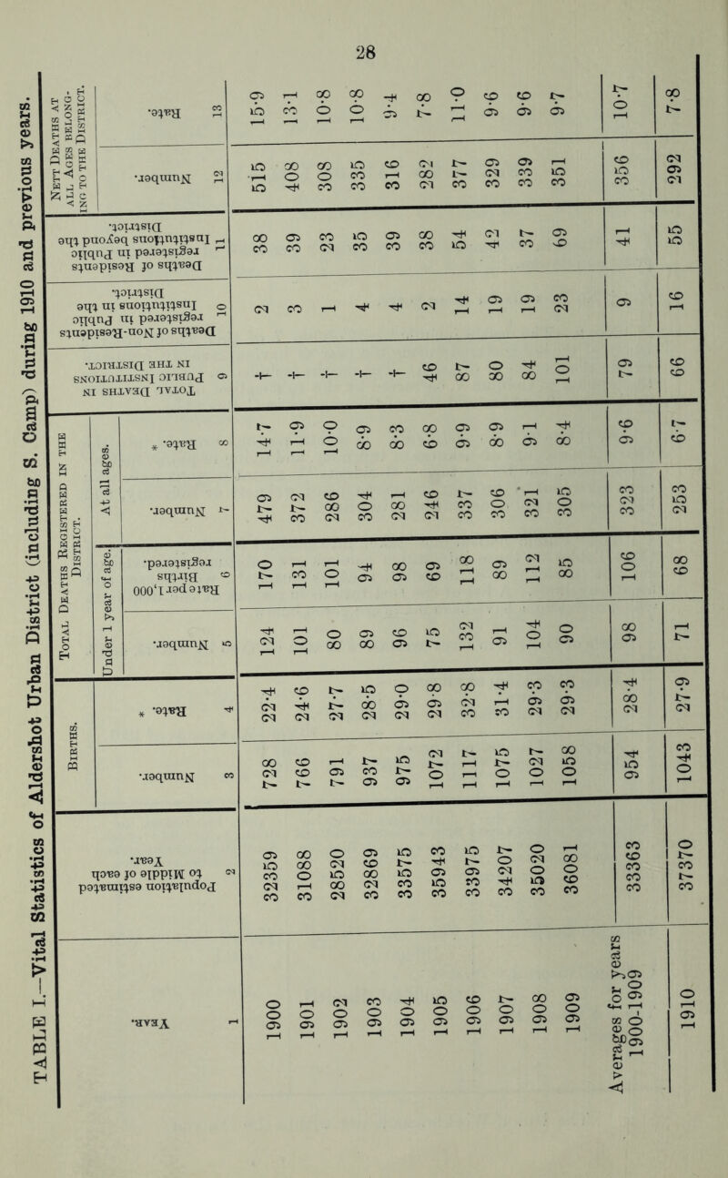 TABLE I.-Vital Statistics of Aldershot Urban District (includiiig S. Campl during 1910 and previous years 1 M S B S w 2 - r-H W CQ K ■ 1 •J9qran^ ^ 515 408 GO o 335 I—( 00 b^ 329 339 l-H JO 356 292 )2; c < z •louasia 8i['^ puo;?9q snoi^^n^tc^sni ^ oiiqnj ui paaac^siSaj ^ 39 23 35 39 00 54 42 37 69 ^H 55 s:^u8pts9H JO sq^^uaci ui euot:^n:^tJ8ui o cq l*-H onqnd III p9J9q.SI39X siuapiseH-oo^ jo sq^uaci r-H SNOixnxixsNi onaaj o -1— -1— OO 00 00 i-H NI SHXvaa avxoj, I—1 z Q H 03 M H Is <5 479 372 286 304 ^H 00 cq 246 337 ' CO o * t-H cq 305 323 253 3 S U 03 o3 bo c3 •p9J9;8lS0J sqjaia o r-H i-H L18 89 112 JO CO o t-H 68 < *o cd 000‘l-iod9j'Ba T—1 i-H rH o O >» H O H u <D a 'jgqranK ‘o (M 1-^ o r-H 80 89 96 75 132 r-H Oi 104 06 98 !-H I—' cp b- ip o oo oo Cp CO OS w W * '9:jua 3M oo oq 6s cq OS cq cq CO r-H CO 6s cq 6s cq bo cq b— cq 2 JO cq l>- JO t— 00 CO w oo CO r—< b- b^ r-H b^ cq jO JO •joqinni^ eo (M CO OS t- CO OS os O I—1 T-^ l-H o t-H o o r—t os 1—H •XU9A qou9 JO 9jpptK oc^ (N OS lO CO 00 00 o o cq JO os CO 00 JO b- JO CO OS JO b- <OS b- O cq 35020 36081 CO CO CO CO 1 s CO b- p9:j'BUIlJ89 UOI(J'BtndO<J cq CO t—( CO 00 cq oq CO CO CO JO CO fO CO CO CO CO CO •avaA O O Oh <D ^OS !_i ^ eo JO CO b- 00 OS .2 2 o o o o O O O o U-I r-H 1 C5 OS OS OS OS OS OS OS « o l-H i-H f-H r-H r-H t-H t-H OS o <v > <*1