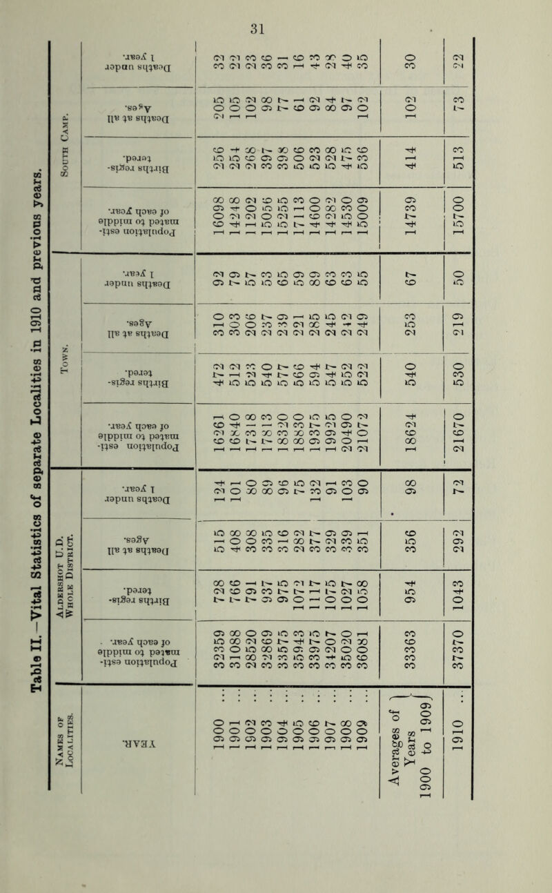 1 South Camp. UFSiC 1 aopan sii!J'Boq (Moicoto—'COfOonoio CO(M(MCOCO>— 30 oq (C'l •sa^V ![■« oooosL^tocsooaso 0^1 r—1 I—t T—H 102 •paja^ -siSoa Sinaia ^-t'oot^oococoooirto lOiOCCCsOOcnCMIr^CO C'10^(MCOCOIOOIO'^»0 414 513 •JVoS qoB3 JO ajppiui oj pajBui -ijsa uoijBjndoj 00 00 CM :0 lO CO O O'l o CJ5 Oi^OOiOi—lOCGCOO O oj (oq o — 'to CM lo o 1 r—i ^-4 J—H rH T—H f-H t-H r—i i—H 14739 15700 X Japan sqjBOQ fMOit^COlOOSOiCOCOO C5I^-KOiOCOiOOOCO<tDiO 67 50 Aldershot U.D. Whole District. 'pajaj -BiSaj eqjjia OOCO — l^lOOIt^IOt^OO cqcoo5cot^t^i—'i^cqLO t-t^i>-a5050 — OOO I—( 1—> 1—H I—1 1—H 954 1043 . 'avdS qoBa jo eipptui oj pa^Bui -ijsa uoijBxndoj 0500Oa5l0C0>0h-Or-l lOOOCqcOt^'rHt^OO-lOO coOiOOOBOOiOscqOO (M I 00 ri CO »o CO -H. lo CO COCO<MCOCOCOCOCOCOCO 33363 37370 Names of Localities. •HV3A 1910 ... Or—ifMcO'rHiOCOI^OOO% t oooooooooo C5C50505050505C5C5C5 1—( rH r—1 r-H i Averages of ^ Years 1900 to 1909J