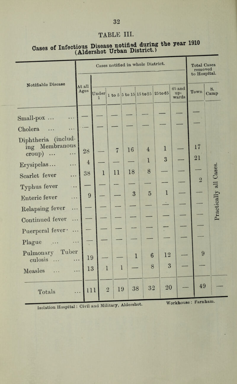 TABLE III. Cases of Infectious Disease notified during tfie year 1910 oases 01 Urban District.) (Aldershot Urban Cases notified in whole District. otal Cases removed to Hospital. Notifiable Disease Small-pox ... Cholera Diphtheria (includ- ing Membranous croup) ... Erysipelas... Scarlet fever Typhus fever Enteric fever Relapsing fever ... Continued fever ... Puerperal fever* ... Plague Pulmonary Tuber isolation Hospital: Civil and Military, Aldershot Workhouse; Famham. Practically all Cases.