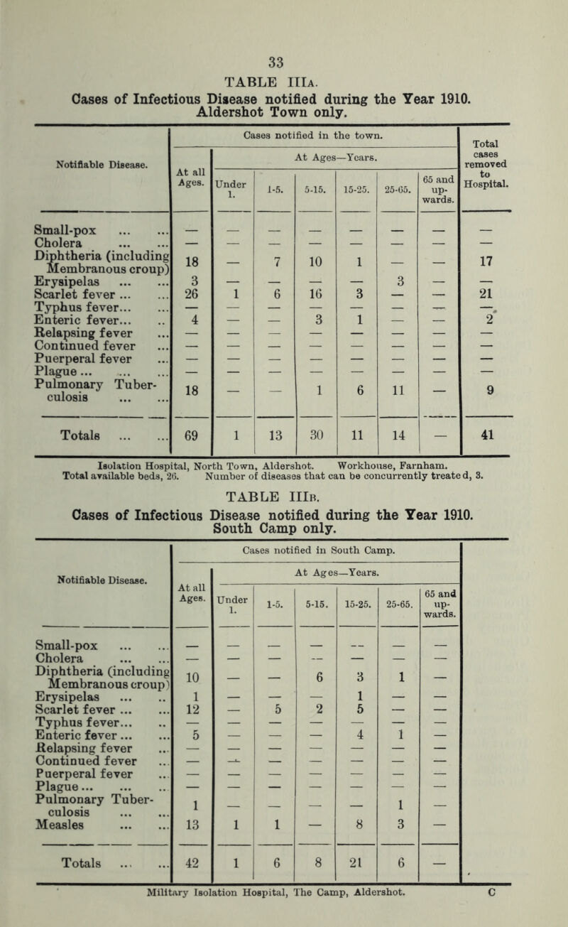 TABLE IIlA. Cases of Infectious Disease notified during the Year 1910. Aldershot Town only. Notifiable Disease. Cases notified in the town. Total cases removed to Hospital. At all Ages. At Ages —Years. Under l-.'i. 5-15. 15-25. 25-G5. 65 and up- wards. Small-pox Cholera — — — — — — — — Diphtheria (including Membranous croup) 18 — 7 10 1 — — 17 Erysipelas 3 — — — — 3 — — Scarlet fever 26 1 6 16 3 — — 21 Typhus fever Enteric fever 4 — — 3 1 — — 2 Relapsing fever — — — — — — — — Continued fever — Puerperal fever Plague — — — — — — Pulmonary Tuber- culosis 18 — — 1 6 11 — 9 Totals 69 1 13 l 30 11 i 14 — 41 Isolation Hospital, North Town, Aldershot. Workhouse, Farnham. Total arailable beds, 2(5. Number of diseases that can be concurrently treated, 3. TABLE IIlB. Cases of Infectious Disease notified during the Year 1910. South Camp only. Notifiable Disease. Cases notified in South Camp. At all Ages. At Ages—Years. Under 1. 1-5. 5-15. 15-25. 25-65. 65 and up- wards. Small-pox — — — Cholera — — — — — — — Diphtheria (including in 1 Membranous croup'' iU u o X Erysipelas 1 — — — 1 — — Scarlet fever 12 — 5 2 5 — — Typhus fever — — — — — — — Enteric fever 5 — — — 4 1 — Relapsing fever — — — — — — — Continued fever — — — — — — Puerperal fever — — — — — — — Plague — — — — — — — Pulmonary Tuber- 1 1 culosis 1 1 Measles 13 1 1 — 8 3 — Totals 42 1 6 8 21 6 — Military Isolation Hospital, The Camp, Aldershot. C