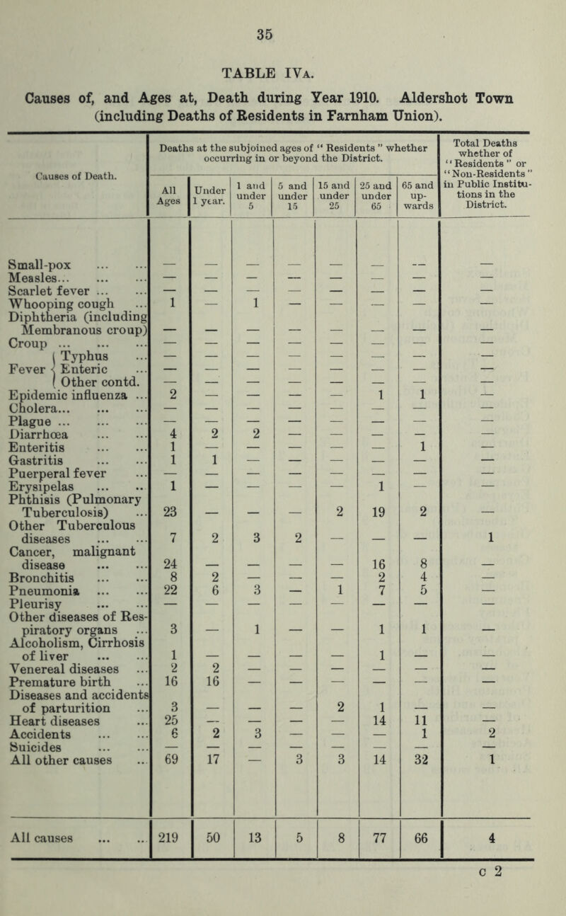 TABLE IVa. Causes of, and Ages at, Death during Year 1910. Aldershot Town (including Deaths of Residents in Famham Union). Causes of Death. Deaths at the subjoined ages of “ Residents ” whether occurring in or beyond the District. Total Deaths whether of ‘ ‘ Residents ” or “Non-Residents ” in Public Institu- tions in the District. All Ages I Under 1 year. 1 and under 5 5 and under 15 15 and under 25 25 and under 65 65 and up- wards Small-pox Measles — — — — — — — — Scarlet fever — — — — — — — — Whooping cough Diphtheria (including 1 — 1 — — — — — Membranous croup) — — — — — — — — Croup — — — — — — — — 1 Typhus — — — — — — — — Fever < Enteric — — — — — — — — 1 Other contd. — — — — — — — — Epidemic influenza ... Cnolera 2 — — z — 1 1 Plague — — — — — — — Diarrhoea 4 2 2 — — — — — Enteritis 1 — — — — — 1 — Gastritis 1 1 — — — — — — Puerperal fever — — — — — — — — Erysipelas Phthisis (Pulmonary 1 1 Tuberculosis) Other Tuberculous 23 — — — 2 19 2 diseases Cancer, malignant 7 2 3 2 ■—• — — 1 disease 24 — — — — 16 8 — Bronchitis 8 2 — — — 2 4 — Pneumonia 22 6 3 — 1 7 5 — Pleurisy Other diseases of Res- — — — — — — — — piratory organs Alcoholism, Cirrhosis 3 — 1 — — 1 1 — of liver 1 — — — — 1 — — Venereal diseases 2 2 — — — — — — Premature birth Diseases and accidents 16 16 — — — — — — of parturition 3 — — — 2 1 — — Heart diseases 25 — — — — 14 11 — Accidents 0 2 3 — — — 1 2 Suicides — — — — — — — — All other causes 69 17 3 3 14 32 1 All causes 219 50 13 5 1 ^ j 77 66 4 c 2