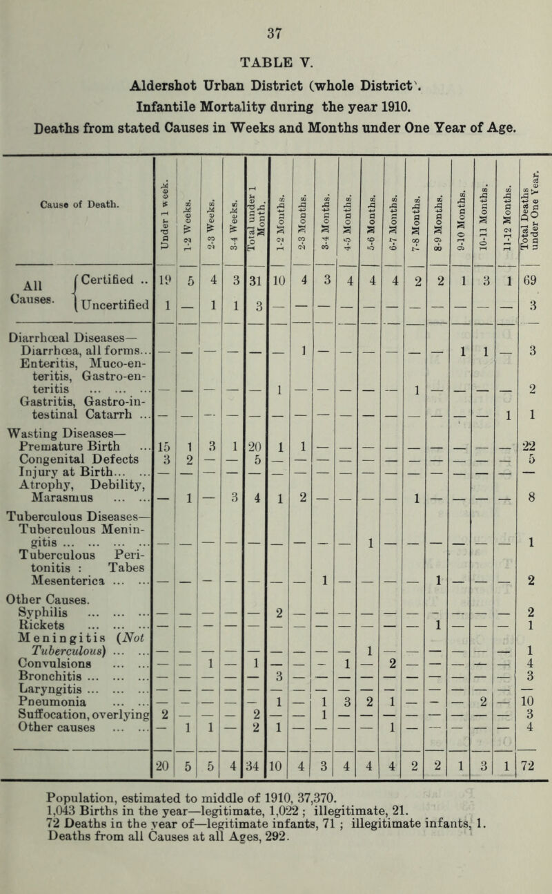 TABLE V. Aldershot Urban District (whole District'. Infantile Mortality during the year 1910. Deaths from stated Causes in Weeks and Months under One Year of Age. Cause of Death. O O 02 rS o S . CO A O 1 p O CO P O OQ o CO P O CO 5 CO 5 a o no .g fl O CO P o OD g 3 CO a o g tU 03 i s •S s S o (N (M CO (M CO 'T lO CO op 05 o a CO CO lO to 00 Oi H a r Certitied .. 19 5 4 3 31 10 4 3 4 4 4 2 2 1 3 1 69 Causes. [uncertified 1 — 1 1 3 3 Diarrhoeal Diseases— Diarrhoea, all forms... 1 1 3 Enteritis, Muco-en- teritis, Gastro-en- teritis 1 1 2 Gastritis, Gastroin- testinal Catarrh ... - 1 1 Wasting Diseases— Premature Birth 15 1 3 1 20 1 1 22 Congenital Defects 3 2 5 5 Injury at Birth — — — — — — — — — — — — ' — — — Atrophy, Debility, Marasmus 1 — 3 4 1 2 1 8 Tuberculous Diseases— Tuberculous Menin- gitis ... 1 1 Tuberculous Peri- tonitis : Tabes Mesenterica 1 1 1 2 Other Causes. Syphilis 2 2 Rickets — — — — — — — — — — — — 1 — — — 1 Meningitis {Not Tuberculous) _ _ _ 1 1 Convulsions — — 1 — 1 — — 1 — 2 — — — — — 4 Bronchitis — — — — — 3 3 Laryngitis — — — — — — — — — — — — Pneumonia — _ — — _ 1 — 1 3 2 1 — — 2 — 10 Suffocation, overlying 2 2 1 3 Other causes “l 1 1 — 2 1 — — — — 1 — — — — 4 20 5 5 4 34 10 4 3 4 4 2 2 1 3 1 72 Population, estimated to middle of 1910, 37,370. 1,043 Births in the year—legitimate, 1,022 ; illegitimate, 21. 72 Deaths in the year of—legitimate infants, 71 ; illegitimate infants, 1.