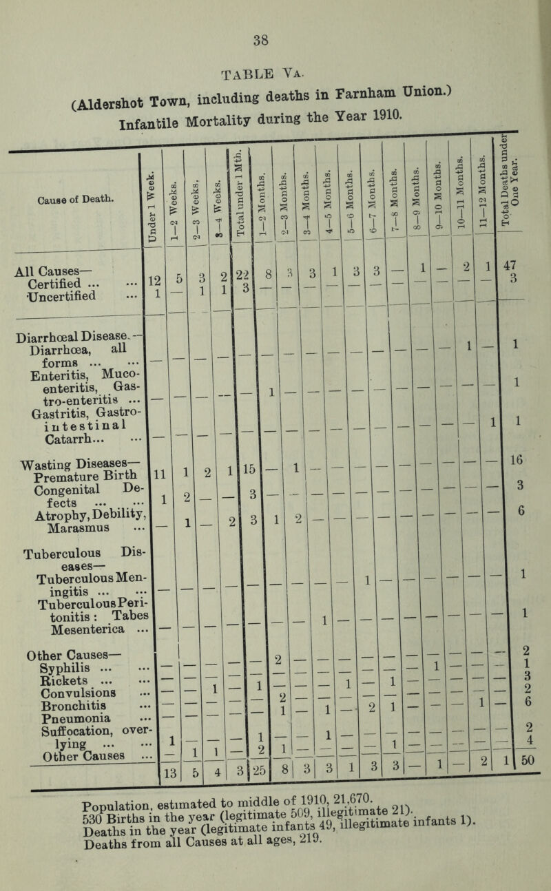 table Va. (Aldershot Town, including deaths in Farnham Union.) Infantile Mortality during the Year 1910. Population, estimated to middle 2O 530 Births in the year (legitimate 509, f Deaths in the year (legitimate infants 49, illegitimate infants 1).