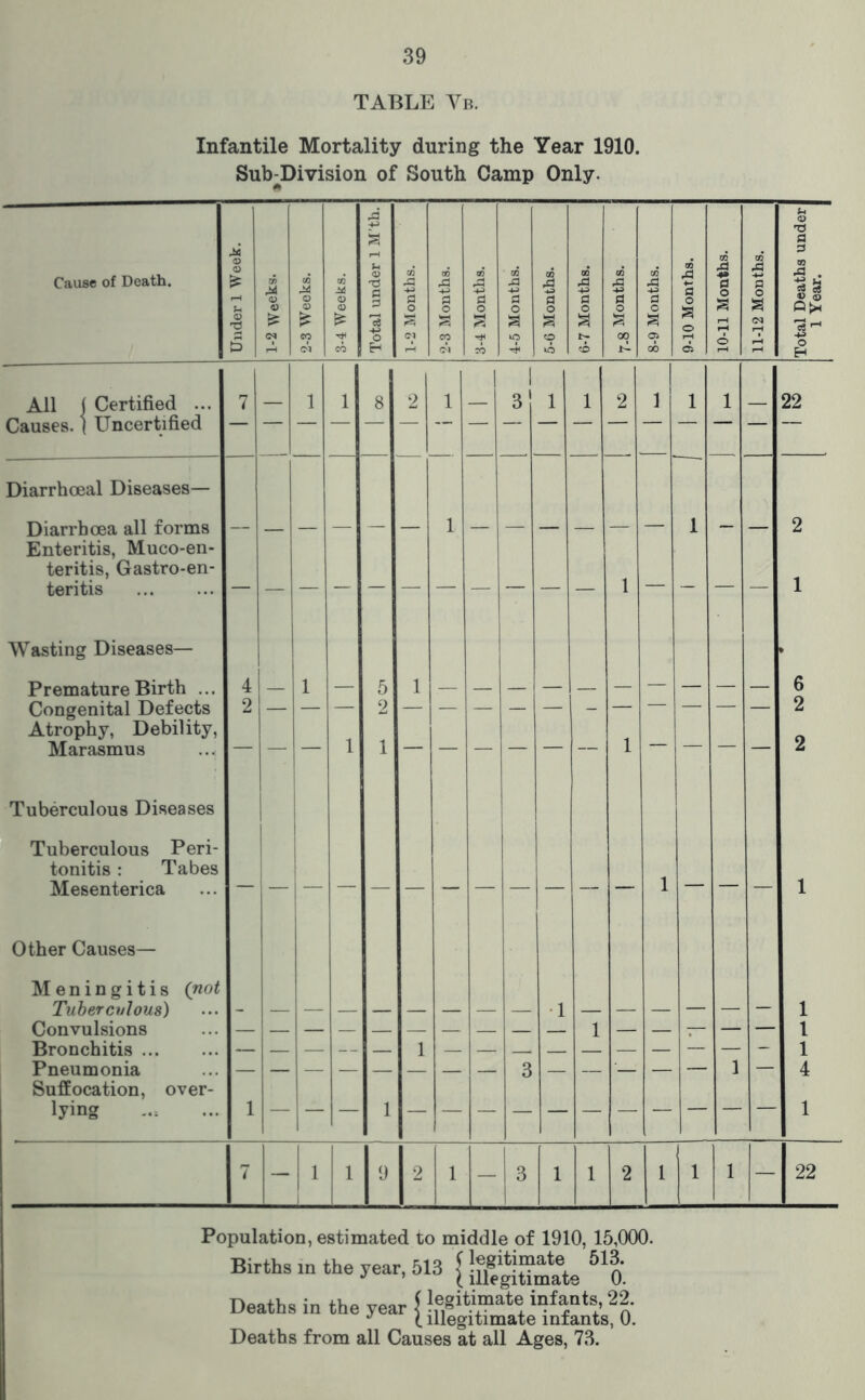 TABLE Yb. Infantile Mortality during the Year 1910. Sub-Division of South Camp Only. Cause of Death. M O o CO M CO s u o . m % 1 (0 CO oa fl oa g to o u 0) T3 fl 3 m . 1 ^ <x> o 0) o o 3 0 O O d o Cl o 0 O fl o d o c O 1 s <» Q>h o tU 3 S IS s s s o (N CO CO CO y) O lO 1>- -x> 00 i-t ? 00 o o o H All ( Certified ... 7 1 1 8 2 1 _ 1 3 1 1 2 ] 1 1 22 Causes, j Uncertified Diarrhoeal Diseases— Diarrhoea all forms — 1 1 2 Enteritis, Muco-en- teritis, Gastro-en- teritis 1 Wasting Diseases— Premature Birth ... 4 1 5 1 _ L 6 Congenital Defects 2 — — — 2 — — — — — - — — — — — 2 Atrophy, Debility, 1 1 Marasmus 1 2 Tuberculous Diseases Tuberculous Peri- tonitis : Tabes i 1 1 1 Mesenterica 1 Other Causes— Meningitis (not 1 Convulsions — — — — — — — 1 — — — — — 1 Bronchitis — — — -- — 1 - 1 Pneumonia — — — — — 3 ■— — — 1 — 4 Suffocation, over- lying 1 1 1 7 — j 1 9 2 1 — 3 1 1 2 1 1 1 — 22 Population, estimated to middle of 1910, 15,000. Births m the year, 513 | Deaths in the year {!f,|“ elSan^^^ Deaths from all Causes at all Ages, 73.