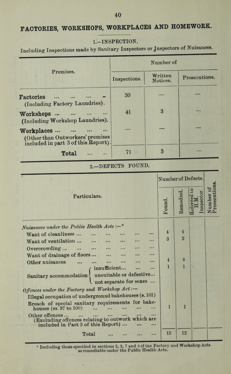 FACTORIES, WORKSHOPS, WORKPLACES AND HOMEWORK. I.-INSPECTION. Premises. Number of Inspections. Written Notices. Prosecutions. Factories (Including Factory Laundries). 30 — — Workshops ... (Including Workshop Laundries). 41 3 Workplaces (Other than Outworkers’ premises included in part 3 of this Report). Total 71 3 — 2.—DEFECTS FOUND. Particulars. Nuisances under the Public Health Acts Want of cleanliness ... Want of ventilation ... Overcrowding Want of drainage of floors Other nuisances f insufficient Sanitary accommodation-! unsuitable or defective I not separate for sexes Offences under the Factory and Workshop Act:— Illegal occupation of underground bakehouses (s. 101) Breach of special sanitary requirements for bake- houses (s3. 97 to 100) Other offences ••• ••• (Excluding offences relating to outwork which are included in Part 3 of this Report) ... Total Number of Defects. 2 d .2 'Ti <D a pi 1 ■ P3 , V P 23 ^ 4 4 3 2 4 4 1 1 1 1 13 12 0.2 M S S O B 2 Including those specified in sections 2, 3, 7 and 6 of the Factory and Workshop Acts as remediable under the Public Health Acts.