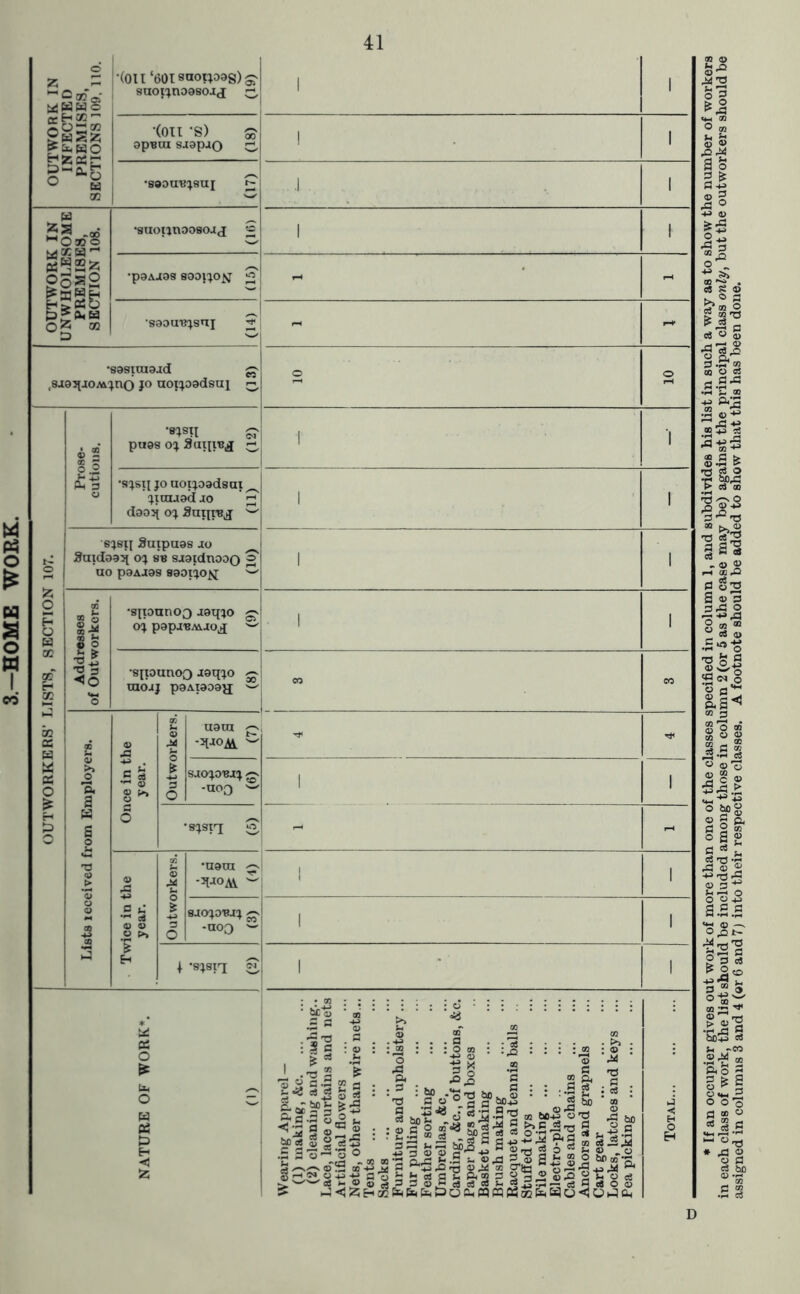 HOME WORK. OUTWORK IN INFECTED PREMISES, SECTIONS 109, 110. •(on ‘601 eaoi;098) s;- saoi^noosojj ^ 1 1 •(on -s) s? apBui sjapao C 1 1 •sooub:^8ui ^ .1 1 OUTWORK IN UNWHOLESOME PREMISES, SECTION 108. •suotjnoosoaj S 1 1 ■p9AJ93 800i:;O^J ^ - - •saou'Bisnj ^ - - •soBiraaad ^ ,8J93iJOM:ino JO uoi^joadsui o o OUTWORKERS’ LISTS, SECTION 107. Prose- cutions. pU9S 0!1 ^ 1 ■l 's^sii JO uoijoadsai ^ jinuad JO ^ d995l OJ Sni{IBJ ^ I 1 e:)eii Suipuas ao ^ 3aid393i o:; sb sjaidnoDQ ^ UO P9AJ99 8901^0^1 ^ I 1 Addresses of Outworkers. •sipunoo J9qjo ^ OJ papJBMJOjI ^ I 1 •sipunoo Joqjo UlOJJ p9At909a CO CO Lists received from Employers. Once in the year. Outworkers. U9UI p - SJOJOBJ;^ -uoo I 1 •sjsit; ^ - - . Twice in the year. Outworkers. •U9m p I 1 9JOJOBJJ p -aoo ^ ' I 1 1 *8J8tT 0 I 1 NATURE OF WORK*. (!) Wearing Apparel — (1) making, Ac 02) cleaning andwaehing.. Lace, lace curtains and nets Artificial flowers Nets, other than wire nets... Tents Sacks Furniture and upholstery ... Fur pulling Feather sorting Umbrellas, &c, Carding, &c., of buttons, &c. Paper bags and boxes Basket making Brush making Racquet and tennis balls .. Stuffed toys File making Electro-plate .. Cables and chains Anchors and grapnels Cart gear Locks, latches and keys Pea picking Total D * If an occupier gives out work of more than one of the classes specified in column 1, and subdivides his list in such a way as to show the number of workers in each class of work, the list should be included among those in column 2 (or 5 as the case may be) against the principal class only, but the outworkers should be