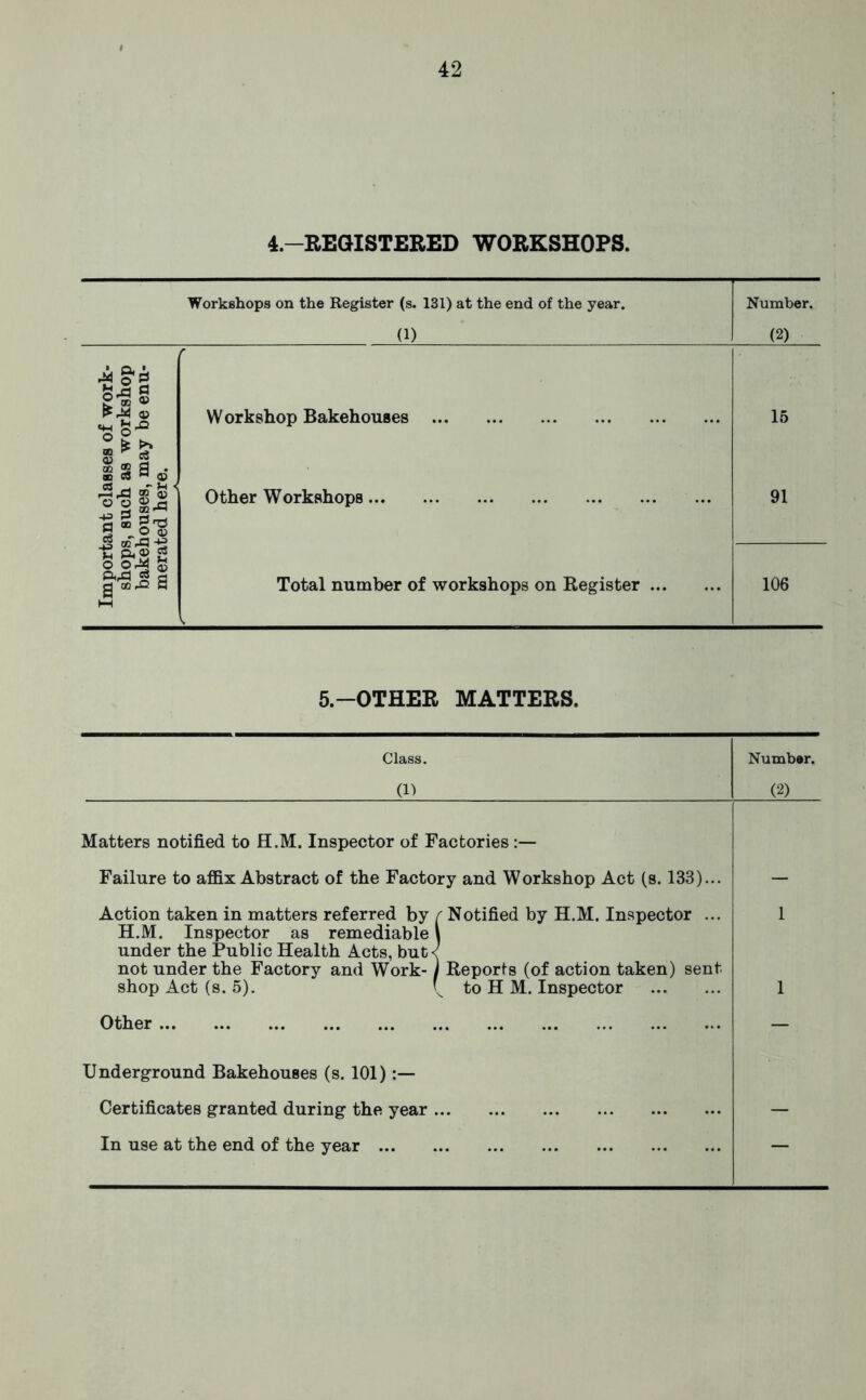 4.-REGISTERED WORKSHOPS. Workshops on the Register (s. 131) at the end of the year. Number. (1) (2) 9 » ® r W orkshop Bakehouses 15 ^ 2 S aO ^ M qj ^ ^ M < « « Other Workshops 91 ® ®'I ® g oQ q t-H Total number of workshops on Register V 106 5.-OTHER MATTERS. Class. Number. (1^ (2) Matters notified to H.M. Inspector of Factories:— Failure to affix Abstract of the Factory and Workshop Act (s. 133)... — Action taken in matters referred by / Notified by H.M. Inspector ... 1 H.M. Inspector as remediable \ under the Public Health Acts, but< not under the Factory and Work- j Reports (of action taken) sent shop Act (s. 5). to H M. Inspector 1 Other — Underg'round Bakehouses (s. 101):— Certificates granted during the year ... In use at the end of the year