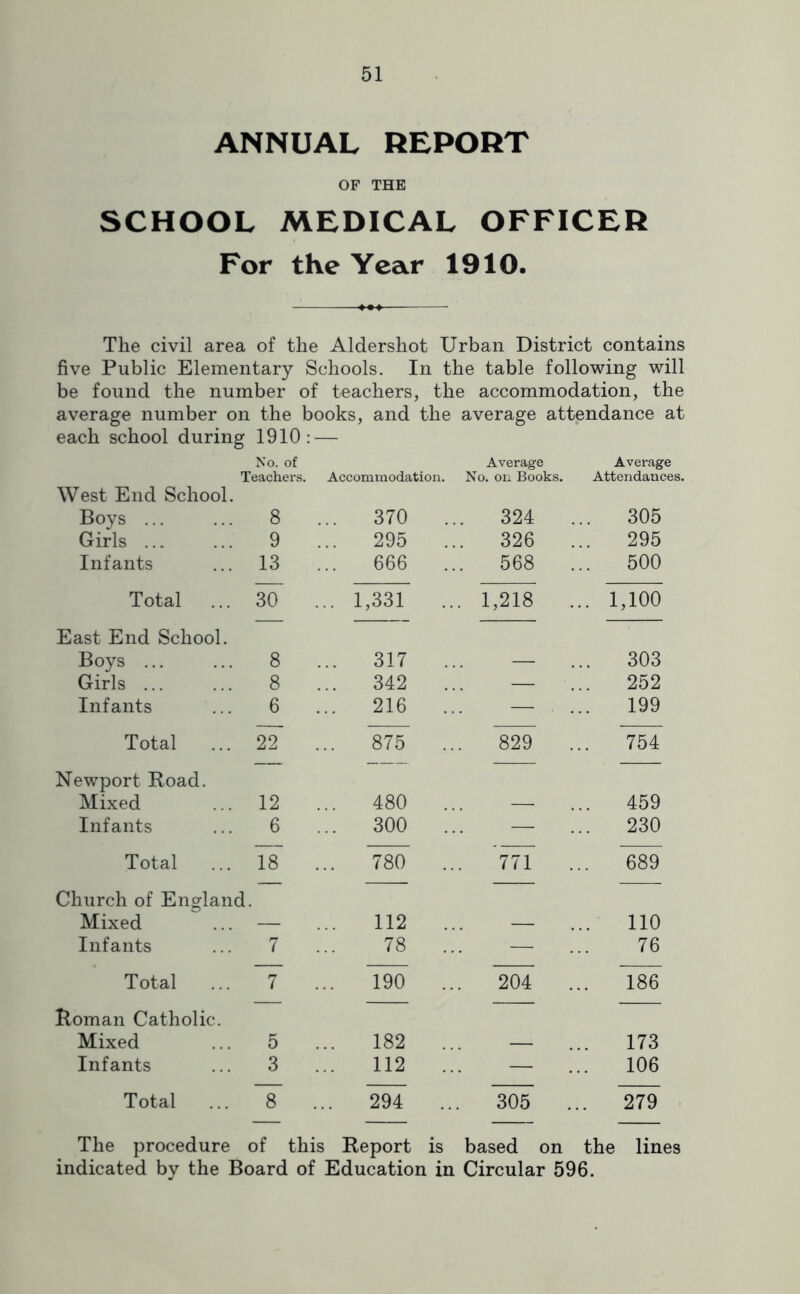 ANNUAL REPORT OF THE SCHOOL MEDICAL OFFICER For the Year 1910. The civil area of the Aldershot Urban District contains five Public Elementary Schools. In the table following will be found the number of teachers, the accommodation, the average number on the books, and the average attendance at each school during 1910: — No. of Teachers. Accommodation. Average No. on Books. Average Attendances. West End School. Boys ... 8 ... 370 .. . 324 . .. 305 Girls ... 9 ... 295 .. 326 295 Infants 13 ... 666 .. . 568 . 500 Total ... 1,331 . 1,218 . .. 1,100 East End School. Boys ... 8 ... 317 .. — .. 303 Girls ... 8 342 — .. 252 Infants 6 216 — 199 Total ... 875 . 829 . .. 754 Newport Road. Mixed 12 ... 480 .. .. 459 Infants 6 ... 300 .. — .. 230 Total Is 780 771 689 Church of England, Mixed 112 110 Infants 7 78 — 76 Total T ... 190 .. . 204 . 186 Roman Catholic. Mixed 5 182 .. 173 Infants 3 112 .. — .. 106 Total T . .. ^ .. 305 . 279 The procedure of this Report is based on the lines indicated by the Board of Education in Circular 596.