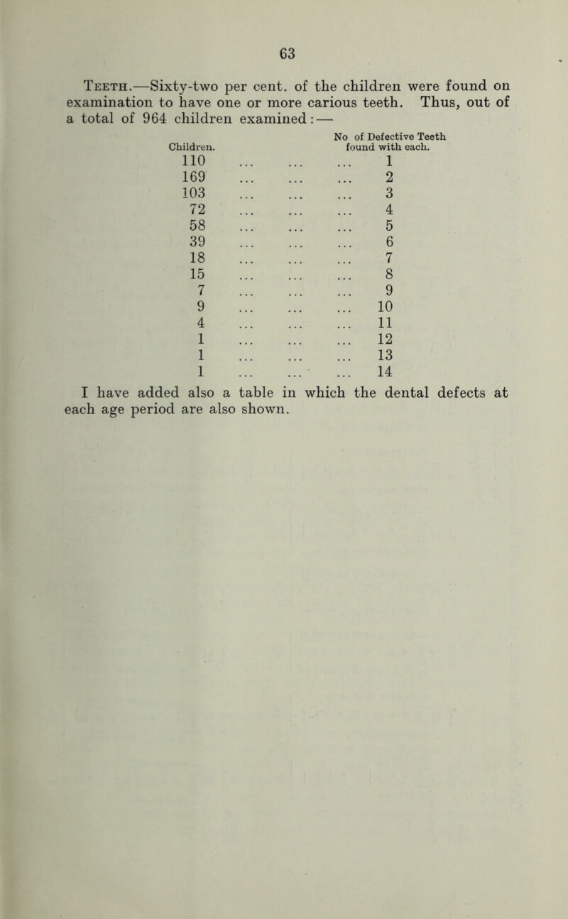 Teeth.—Sixty-two per cent, of the children were found on examination to have one or more carious teeth. Thus, out of a total of 964 children examined; — Children. no 169 103 72 58 39 18 15 7 9 4 1 1 1 No of Defective Teeth found with each. 1 2 3 4 5 6 7 8 9 10 11 12 13 14 I have added also a table in which the dental defects at each age period are also shown.