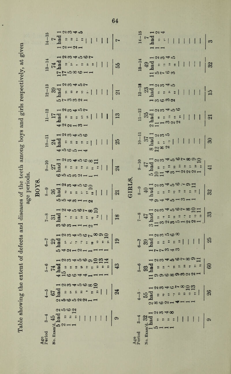 Table showing the extent of defects and diseases of the teeth among boys and girls respectively, at given age periods. T-i lO 1 I s 'I ^ M I 1 1 I I 1 rH (N CfJ'<*1 lO t> _ • _ . _ t>- iO GO to rH ■ I (M J3 ,-1 lO t>- ^ CO 11 LOt^f^?0<>J rH T-I (M CO tJH ^ t>* 5-i . . . : I 05 (M -H CO 11 (OJCO’^O ^ ”1 = = :: i I I I I r-t CO 05 ’-I 05 CO =1 1 I I ^ CO (N 05 05 1-H i-H 05 CO Tti »0 05 =2 O CD lO 1-1 I I 05CO ^ I I i I I I — (>5 CO uo CD 00 ’ 05 2 «C^ur5c005-^—,1—I I 05 CO iiiiH »0 CD o ^ 03 ra - £ s .4 ‘ft CO 1-1 th (M '^05i!jiiO«Ot>OoS i| ...... - CO«OcOi-m-Ht-ic.3^ 7 'T3 I cS Co'^iO'^t>X>‘^0 'To — ’-'05CO'^iO'^'^Oi^ OH3 ^ ^ ^ ^cis - M leo^iO'Ct-QO®^; 'f C^'T! .. ........ '^^CO<MCO‘^^<M'^’ CO —I rH05COT*<OcDl><»^0 COT3 , ^ „’~1 (o5ctf - - r . r 43 iO’^05t-i05,— TH05CO'=fO«Da50C^'^ lO ^ i-( CD CD,-1' 1—' 05 CO CO 7§?| — = ^ M I I I CO M f>» ti* CO CO ko 1—'OICO'^'OCDOO'^ 'T3 _ . , <05‘OCD»00505,-h’—I ^05C0'^CD*>’'^®^ “j> lO'^ >j,;;^ = = r£ I o «2 - ' • ■5)1 .i? (MXCD05i-('^’-'’-'’^ be O <Ph iS'S = - ^,.£3 33 kC5 05 T—I 1-H a I 1 i-H 05 CO X . \ \ \ \ \ *fl —I O T—I 1-H T—( 1 ^ o’C ^5 o <5|ii