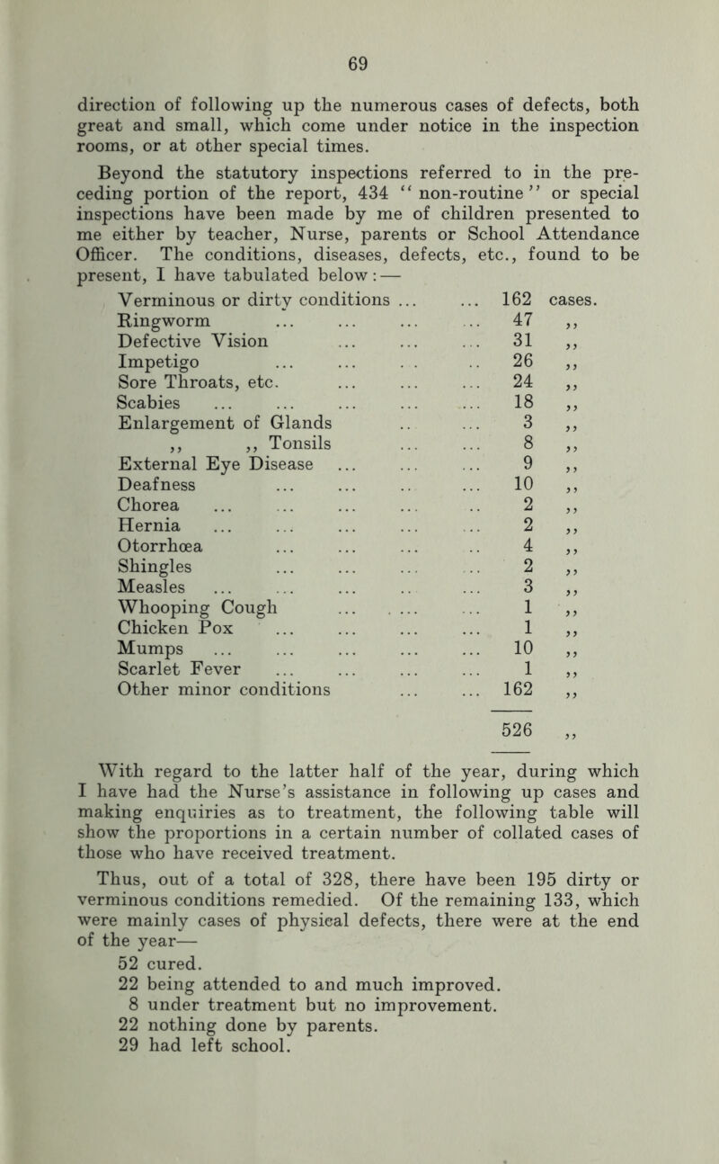 direction of following up the numerous cases of defects, both great and small, which come under notice in the inspection rooms, or at other special times. Beyond the statutory inspections referred to in the pre- ceding portion of the report, 434 “non-routine’’ or special inspections have been made by me of children presented to me either by teacher. Nurse, parents or School Attendance Officer. The conditions, diseases, defects, etc., found to be present, I have tabulated below; — Verminous or dirty conditions ... ... 162 Ringworm ... 47 Defective Vision ... 31 Impetigo .. 26 Sore Throats, etc. ... 24 Scabies 18 Enlargement of Glands 3 ,, ,, Tonsils 8 External Eye Disease 9 Deafness 10 Chorea 2 Hernia 2 Otorrhoea 4 Shingles 2 Measles 3 Whooping Cough 1 Chicken Pox ... 1 Mumps 10 Scarlet Fever 1 Other minor conditions ... 162 526 With regard to the latter half of the year, during which I have had the Nurse’s assistance in following up cases and making enquiries as to treatment, the following table will show the proportions in a certain number of collated cases of those who have received treatment. Thus, out of a total of 328, there have been 195 dirty or verminous conditions remedied. Of the remaining 133, which were mainly cases of physical defects, there were at the end of the year— 52 cured. 22 being attended to and much improved. 8 under treatment but no improvement. 22 nothing done by parents. 29 had left school.