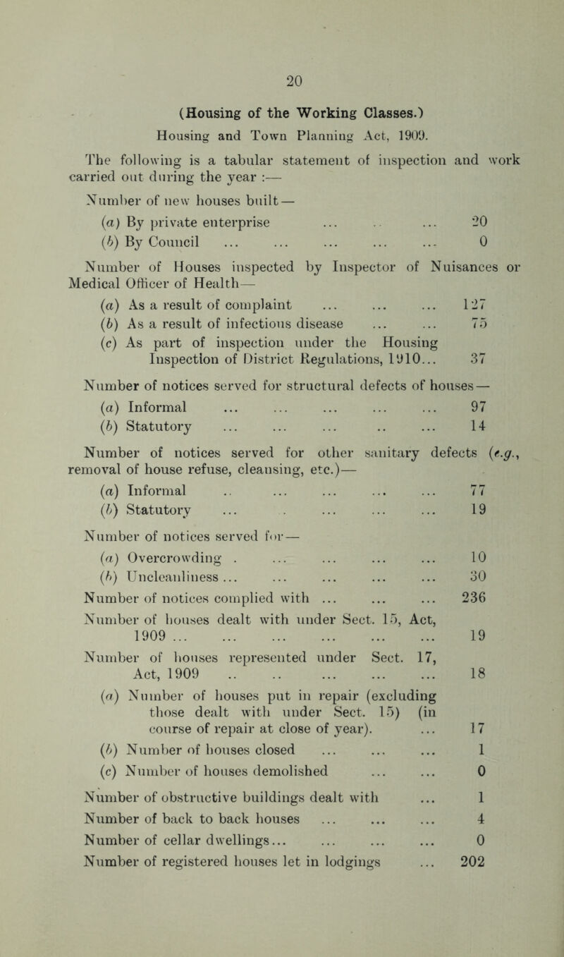 (Housing of the Working Classes.) Housing and Town Planning Act, 1900. The following is a tabular statement of inspection and work carried out during the year :— Number of new houses built — (а) By private enterprise ... ... 20 (б) By Council ... ... ... ... ... 0 Number of Houses inspected by Inspector of Nuisances or Medical Officer of Health— (a) As a result of complaint ... ... ... 127 (b) As a result of infectious disease ... ... 75 (c) As part of inspection under the Housing Inspection of District Regulations, 1910... 37 Number of notices served for structural defects of houses — (a) Informal ... ... ... ... ... 97 (b) Statutory ... ... ... .. ... 14 Number of notices served for other sanitary defects (e.g., removal of house refuse, cleansing, etc.)— (a) Informal .. ... ... ... ... 77 (b) Statutory ... ... ... ... 19 Number of notices served for — (a) Overcrowding . ... ... ... ... 10 (b) Uncleanliness... ... ... ... ... 30 Number of notices complied with ... ... ... 236 Number of houses dealt with under Sect. 15, Act, 1909 19 Number of houses represented under Sect. 17, Act, 1909 18 (a) Number of houses put in repair (excluding those dealt with under Sect. 15) (in course of repair at close of year). ... 17 (/>) Number of houses closed ... ... ... 1 (c) Number of houses demolished ... ... 0 Number of obstructive buildings dealt with ... 1 Number of back to back houses ... ... ... 4 Number of cellar dwellings... ... ... ... 0 Number of registered houses let in lodgings ... 202