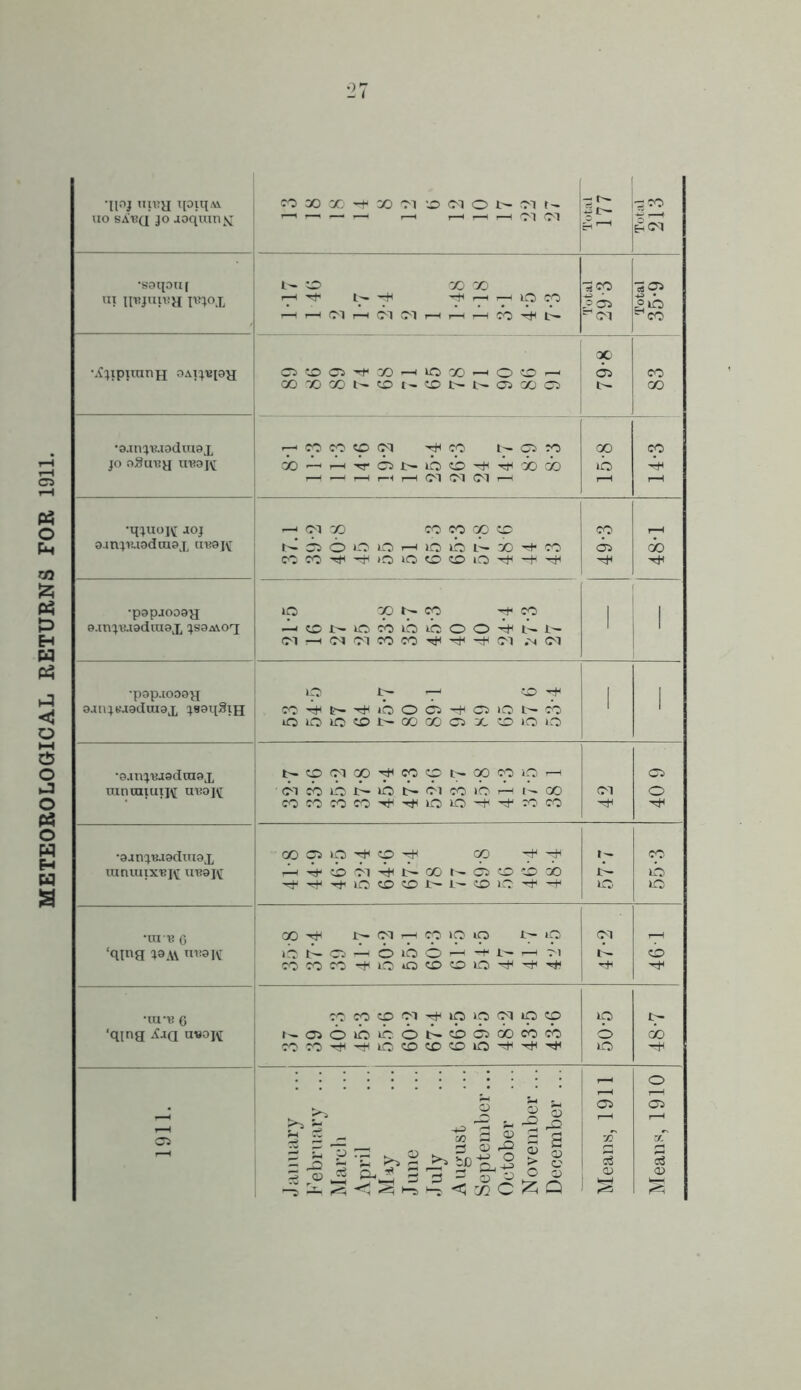 METEOROLOGICAL RETURNS FOR 1911. qpj tpiqAi co 00 GO co CT 50 cq o b- cq t- - t-~ -co uo sauq jo aoqiunjsi r—H oq OI H1—1 ncq ' •soipuf b- CD 00 oo Jp C5 in irBjui«a pqox p b- p -'+1 1 1-1 lO co 5C5 |ib 1—1 r-H Cl r~l cq oq 1—1 1—1 t—H co b- ^ vCq &co op CO 00 CO b- VO t- CO b- b- 05 oo 05 b- CO •o.inj'u.iodiusx , CO CO p cq p p 05 p op p jo oSireg ireoj^ cb —1 1 •*r 05 ib cb 'CtH 'C cb cb ib 4h 1—1 1—1 cq cq cq I-H i—i H •qjuoK joj | cq oo CO p op CO co H 9.injiuoduiox CTB0W 05 o iO lO r—H lO lO b- 00 co 05 cb CO co »o IQ CO CO lO •papjooay p 00 b- CO p p 1 1 ib 1 l r-< <M Cl CO co oq 5M cq •popaoooa lO VO 1 . sanjbuadaiax jaoqSin CO ■tH b- io o 05 05 IQ b- cb 1 * o lO lO VO 00 00 05 X CO lO lO •sanjuasdaiax b- op cq op p p p b- op p p i—H 05 ratunxuij\[ tn;oj\r O1 co lb b- ib b- cq co lO 1—1 O0 cq o co co co CO tH lO lO CO co •aan^BAsdraox 00 05 p p p p op CO umuiixejij uB9j\[ rln cb CT b- 00 05 CO cb cb b- ib lO CO CO b- b- CO iO lO lO •tn -B 6 oo p b- cq , co lO p t'- iO cq ‘qjng io b- o rL © ib © — —t* b- ,—i T'l tb cb co co co lO UO CO CO lO •lU’B 6 f-rs CO p oq lO p cq lO P p b- ‘qjng ^aa a*°K 05 O iO ib © b- CO 05 X CO cb O cb CO co lO CO CO co lO lO 'cH 1 r™^ O q—H £ a V) O -O rH a 05 05 r—1 05 ci n P ►j »2 >1 c» d » t£ 5 )P o ^2 O 05 > S Q C5 oT S «T § rCD 5 P. 3 d sr O © a> a> O)