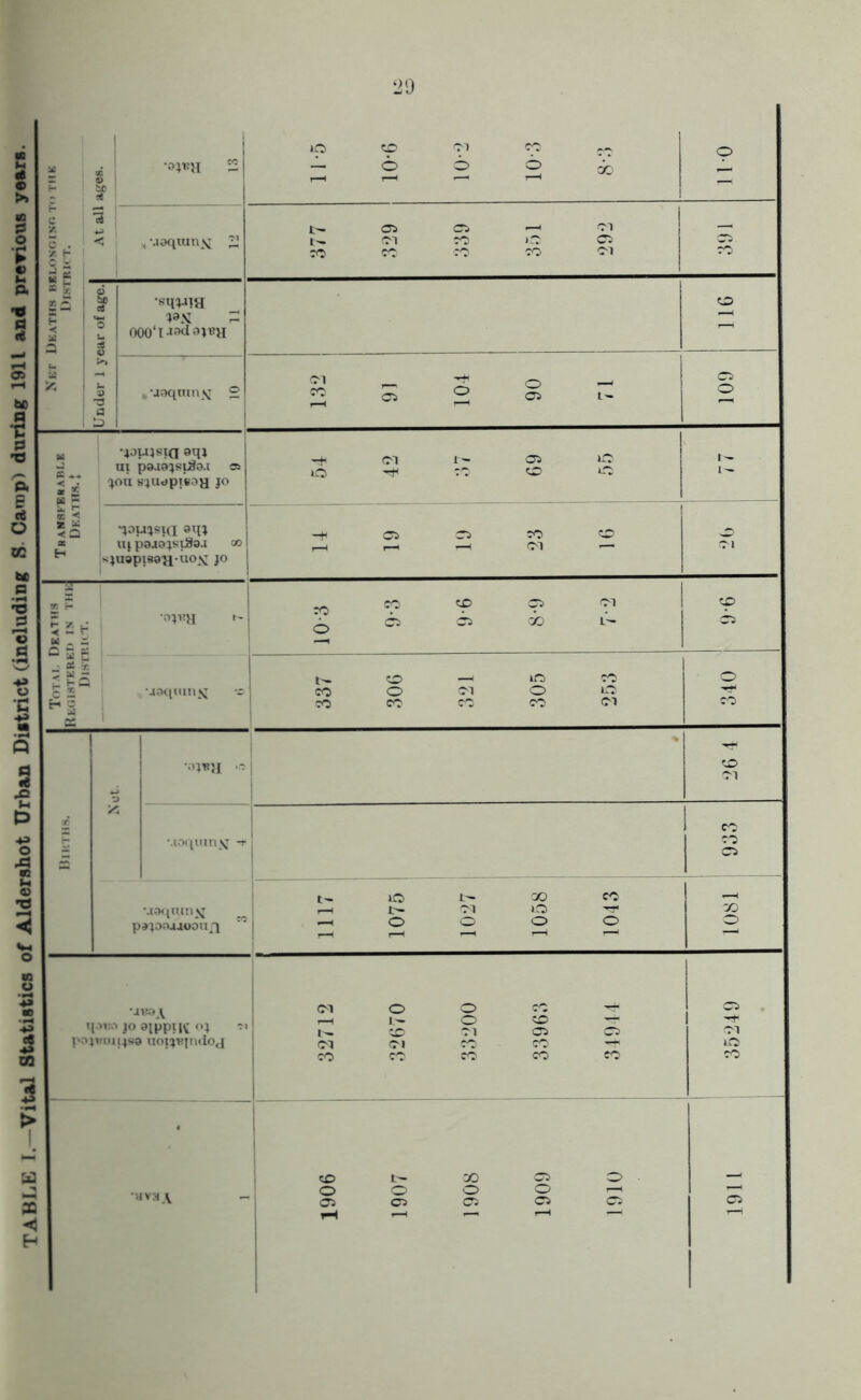 TABLE I.-Vital Statistics of Aldershot Urban District (including S Camp) during 1911 and previous years.