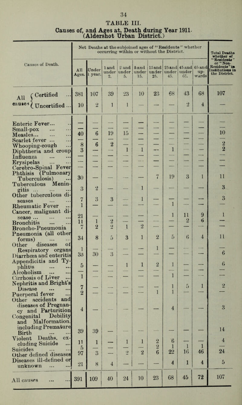 TABLE III. Causes of, and Ages at, Death during Year 1911- (Aldershot Urban District.) Causes of Death. All C Certified cauae-i v Uncertified .. Enteric Fever... Small-pox Measles Scarlet fever ... Whooping-cough Diphtheria and c Influenza Erysipelas Cerebro-Spinal Fevei Phthisis (Pulmonarj Tuberculosis) Tuberculous Menin gitis ; Other tuberculous di Rheumatic Fever .. Cancer, malignant di sease Bronchitis Broncho-Pneumonia Pneumonia (all othei forms) Other diseases ol Respiratory organ! Diarrhoea and enteritii Appendicitis and Ty phlitis Alcoholism ... Cirrhosis of Liver .. Nephritis and Bright’i Disease Puerperal fever Other accidents and diseases of Pregnan cy and Parturitior Congenital Debility and Malformation including Prematun Birth Violent Deaths, ex eluding Suicide .. Suicides unknown All causes Net Deaths at the subjoined ages of “ Residents ” whether occurring within or without the District. All Ages. Under L year. 1 and under 2. 2 and under 5. 6 and under 15. 15 and under 25. 25 and under 45. 45 and under 05. | 65 and up- wards 381 107 39 23 10 23 68 43 68 10 2 1 1 — — — 2 4 40 6 19 15 — — — — — 8 6 2 — — — 3 — -- 1 1 — 1 — — — — — — — — — — — — — — — — — — 30 — — — — 7 19 3 1 3 2 — — 1 — — — — 7 3 3 — 1 — — — — 1 — — — — 1 — — 21 _ — 1 11 9 11 1 2 I — — — — 2 6 7 2 2 1 2 — — — — 34 8 5 3 1 2 5 6 4 1 „ — 1 — — — 33 30 3 — — — — — — 5 1 1 2 1 — — — — — — — — — — 1 — — . — — — 1 — — 7 _ 1 5 1 2 — — — — 1 1 4 — — — — — 4 — — 39 39 — — — — — — 11 1 _ 1 1 2 6 — — 5 2 1 1 1 97 3 — •> “ 2 6 22 16 46 21 8 4 — — 4 1 4 391 109 40 24 10 23 68 45 72 Total Death* whether of “ Resident* ” or ** Non- Residents ” in Institutions in the District. 107 10 11 3 3 11 6 6 14 4 24 5 lOi