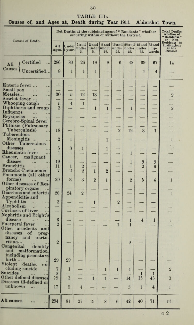 TABLE IIIa. Causes of, and Ages at, Death during Year 1911. Aldershot Town. Causes of Death. Net Deaths at the subjoined ages of “ Residents ” whether occurring within or without the District. Total Deaths whether of “ Residents ” or “ Non- All Ages. Undei 1 year 1 and under 2. 2 and undei 5. 5 and r under 15. 15 and under 25. 25 and under 45. . 45 and under 65. l 65 and wards Residents  in Institutions in the District. A1j | Certified 286 80 26 18 8 6 42 39 67 14 Causes j Uncertified.. 8 1 1 1 — — — 1 4 — Euterie fever Small-pox — — Measles 30 5 12 13 2 Scarlet fever Whooping cough 5 4 1 Diphtheria and croup 3 — — 1 1 — 1 — — 2 Influenza Erysipelas —. - Cerebro-Spinal fever Phthisis (Pulmonary — Tuberculosis) Tuberculous 18 — — — — 2 12 3 1 — Meningitis Other Tuberculous 2 1 — — 1 — — — — L diseases 5 3 1 1 Rheumatic fever Cancer, malignant 1 — — — 1 — — — disease 19 — 1 9 9 Bronchitis 11 1 2 2 6 Broncho-Pneumonia Pneumonia (all other 7 2 2 1 2 — — — forms) Other diseases of Res- 20 3 3 2 1 — 2 5 4 1 piratory organs Diarrhoea and enteritis Appendicitis and 26 24 2 — — — — — — 1 Typhlitis 3 1 2 • Alcoholism Cirrhosis of liver Nephritis and Bright’s disease 6 1 4 1 1 Puerperal fever- Other accidents and diseases of preg- 2  — — — 1 1 nancy and partu- rition Congenital debility and malformation, including premature 2 — — — — — 2 — — — birth ... Violent deaths, ex- 29 29 cluding suicide 7 1 4 _ 2 Suicides 2 _ 1 1 Other defined diseases Diseases ill-defined or 79 3 — 1 1 — 14 15 45 3 unknown 17 5 4 — — — 3 1 4 1 All causes 294 81 1 27 1 19 8 6 42 40 71 14 o