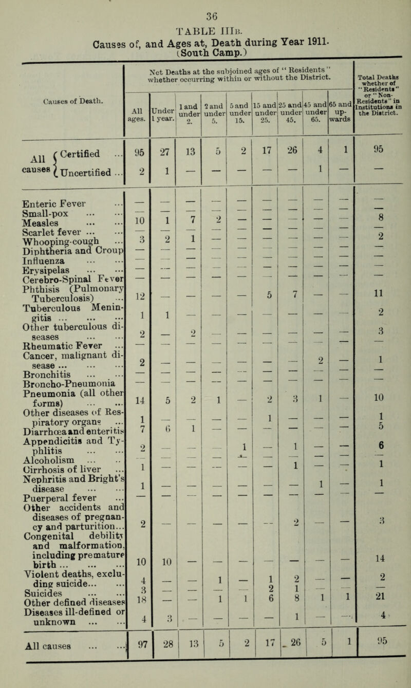 TABLE IIIb. Causes of, and Ages at, Death during Year 1911. CSouth Camp.) Net Deaths at the subjoined ages of “ Residents ” whether occurring within or without the District. Total Deaths whether of Causes of Death. All Under 1 and 2 and 5 and 15 and 25 and 45 and 65 and rvesiuent* or “Non- Residents” in Institution* in under under under under under up- the District. ages. L year. 2. 5. 15. 25. 45. 65. wards f Certified 95 27 13 5 2 17 26 4 1 95 causes £ Uncertified . 2 1 — — — — 1 — — Enteric Fever — Small-pox — — 8 Measles 10 1 7 Scarlet fever — — — — 2 Whooping-cough Diphtheria and Croup 3 2 1 — — — — — — Influenza — — — — Erysipelas Cerebro-Spinal Ftver — — — — — — — — — — Phthisis (Pulmonary 12 7 11 Tuberculosis) Tuberculous Menin- 1 5 2 gitis ;• Other tuberculous di- 1 2 2 Q seases — — — — o Rheumatic Fever ... — — — Cancer, malignant di- sease ... 2 — — — — — — 2 — 1 Bronchitis — — — — Broncho-Pneumonia — — — — — — Pneumonia (all other forms) Other diseases of Res- 14 5 2 1 — 2 3 1 — 10 1 piratory organs 1 — 1 — Diarrhoea and enteri tis 7 6 — O Appendicitis and Ty- 1 1 6 phlitis V Alcoholism — — 3— 1 1 Cirrhosis of liver Nephritis and Bright’s i l 1 1 disease — — — Puerperal fever Other accidents and diseases of pregnan- cy and parturition... 2 — — — — — 2 — — 3 Congenital debility and malformation. including premature birth 10 10 — — — — — — — 14 Violent deaths, exclu- 1 1 o o 2 ding suicide 4 — 1 8 Suicides Other defined diseases 3 18 — — 1 1 6 1 1 21 Diseases ill-defined or unknown 4 3 . — — — — 1 1 “ —i 4 All causes | 97 28 13 5 2 17 - 26 5 1 95