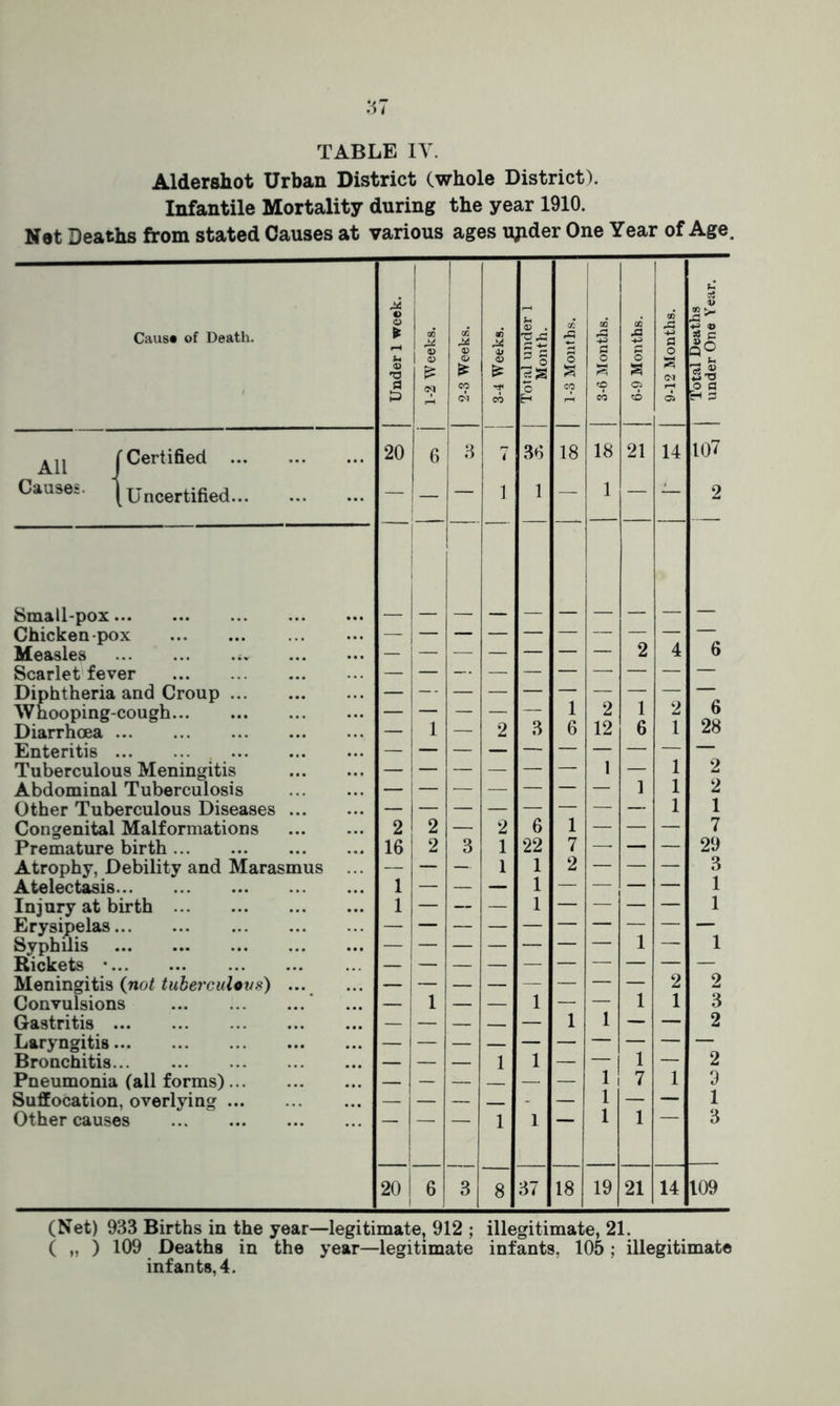 Aldershot Urban District (whole District). Infantile Mortality during the year 1910. Net Deaths from stated Causes at various ages lyider One Year of Age. Caus* of Death. Under 1 week. 1-2 Weeks. | 2-3 Weeks. j 3-4 Weeks. 1 Total under 1 Month. 02 A O £ 0? j 3-6 Months. 6-9 Months. 9-12 Months. j Total Deaths | under One Year. All f Certified 20 6 3 7 36 18 18 21 14 107 Causes. [uncertified l 1 — — 1 1 — 1 — — 2 Smallpox i Chicken-pox — Measles 2 4 6 Scarlet fever Diphtheria and Croup — — - Whooping-cough — — — — — 1 2 1 2 6 Diarrhoea — 1 — 2 3 6 12 6 1 28 Enteritis Tuberculous Meningitis 1 — 1 2 Abdominal Tuberculosis — — — — — — — 1 1 2 Other Tuberculous Diseases 1 1 Congenital Malformations 2 2 — 2 6 1 — — — 7 Premature birth 16 2 3 1 22 7 — — — 29 Atrophy, Debility and Marasmus ... — — — 1 1 2 — — — 3 Atelectasis 1 — — — 1 — — — — 1 Injury at birth 1 — — — 1 — — — — 1 Erysipelas Syphilis 1 — 1 Rickets — — — — — — — — — — Meningitis (not tuberculovs) ... — | — — — — — — — 2 2 Convulsions — 1 — — 1 — — 1 1 3 Gastritis — — — — 1 1 — — 2 Laryngitis — — ' — — — — — — — — Bronchitis — — — 1 1 — — 1 — 2 Pneumonia (all forms) — — — — — 1 7 1 9 Suffocation, overlying — — — - — 1 — — 1 Other causes — — — 1 1 1 1 3 20 6 3 | 8 37 18 19 21 14 109 (Net) 933 Births in the year—legitimate, 912 ; illegitimate, 21. ( „ ) 109 Deaths in the year—legitimate infants, 105 ; illegitimate infants, 4.