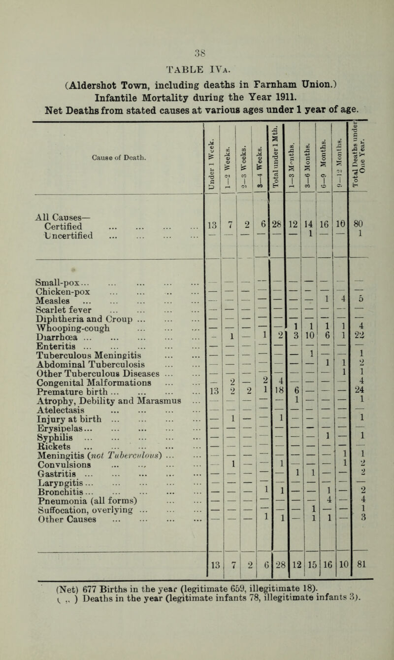 TABLE IYa. (Aldershot Town, including deaths in Farnham Union.) Infantile Mortality during the Year 1911. Net Deaths from stated causes at various ages under 1 year of age. 1—2 Weeks. 1 2—3 Weeks. 1 3—4 Weeks. CO* s CO x j 3—6 Months. | 6—9 Months. a: 7 All Causes— Certified 13 7 2 6 28 12 14 16 10 80 L ncertified 1 1 Small-pox Chicken-pox 1 Measles — — — — — — 4 5 Scarlet fever - — — — — — — — -- — Diphtheria and Croup 1 1 1 Whooping-cough — — — 1 — 1 4 Diarrhoea — 1 — 2 3 10 6 1 22 Enteritis - 1 1 Tuberculous Meningitis — — — — — — Abdominal Tuberculosis — — 1- — — — 1 1 2 Other Tuberculous Diseases — — — — — — 1 1 1 — Premature birth 13 2 2 1 18 6 — — — 24 Atrophy, Debility and Marasmus ... — — — — — 1 — — — 1 Atelectasis — — — i — — — — — — — Injury at birth — 1 — — 1 — — — — 1 Erysipelas — — 1 — — — — — — — Syphilis — — — — ■— — 1 — 1 Rickets — — — -— — — — — — Meningitis (not Tuberculous) — — — — — — — — 1 1 Convulsions — 1 — — 1 — — — 1 2 Gastritis — — — — — 1 1 — — 2 Laryngitis — — — — — — — — — — Bronchitis — — — 1 1 — — 1 — 2 Pneumonia (all forms) — — — — — — — 4 — 4 Suffocation, overlying 1 13 7 2 6 28 12 15 16 10 81 (Net) 677 Births in the year (legitimate 659, illegitimate 18). ^ ) Deaths in the year (legitimate infants 78, illegitimate infants 3).