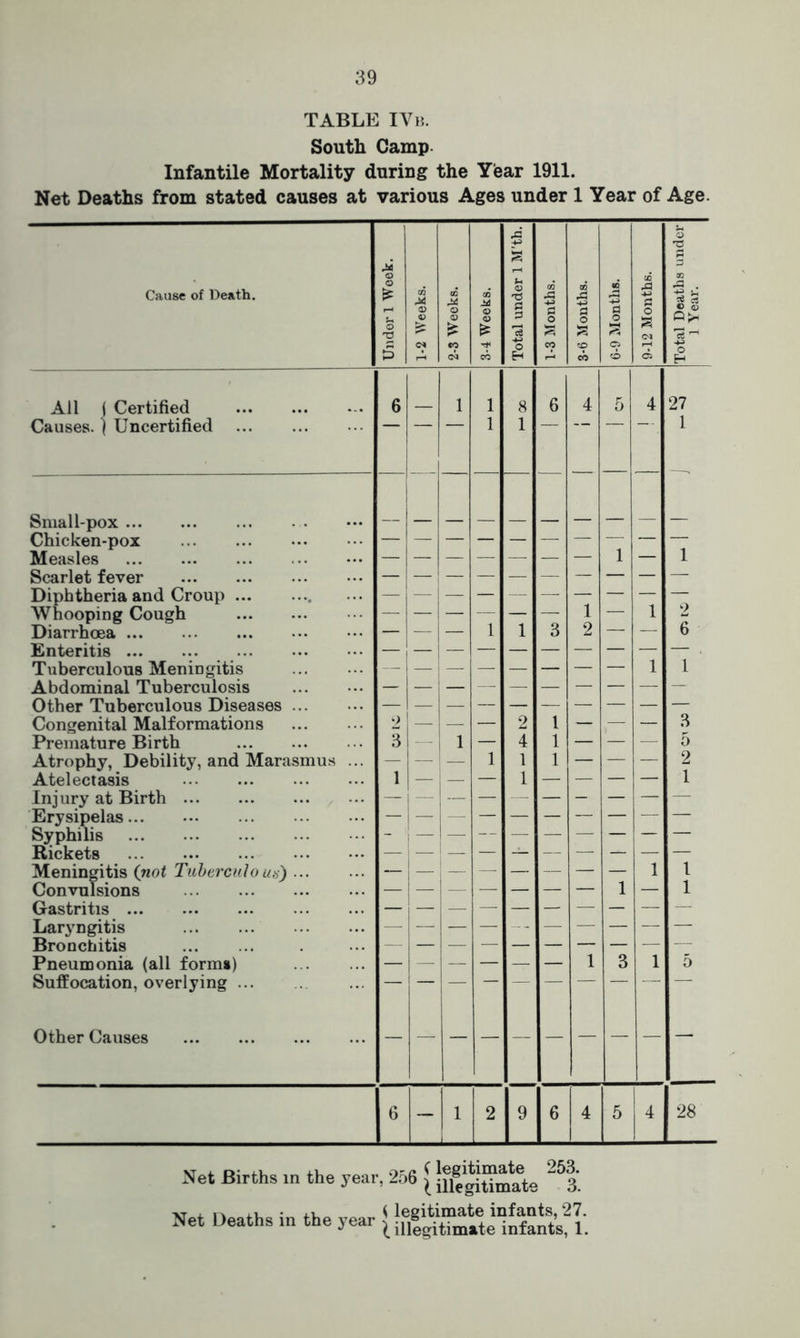 TABLE IVb. South Camp Infantile Mortality during the Year 1911. Net Deaths from stated causes at various Ages under 1 Year of Age. 5 5m Cause of Death. Q © £ tn M to 93 S u o G0 A £ to to ,3 a 3 93 r3 . Jh £ © © © © © 3 £ o O a o o 3 <M © £ s i ^ £ 3 P A ci CO H 2 CO o Cl o H All j Certified 6 1 1 8 6 4 5 4 27 Causes. | Uncertified 1 1 1 Small-pox Chicken-pox Measles _ _ _ 1 1 Scarlet fever Diphtheria and Croup Whooping Cough — 2 — — — — — — 1 — 1 Diarrhoea — 1 1 3 2 — — 6 Enteritis 1 — Tuberculous Meningitis — — — — — — — — 1 1 Abdominal Tuberculosis Other Tuberculous Diseases ... — — — — — — — — — Congenital Malformations o — — — 2 1 — ■— — 3 Premature Birth 3 — 1 — 4 1 — '— — 5 Atrophy, Debility, and Marasmus — — 1 1 1 — — — 2 Atelectasis 1 — — — 1 — — — — 1 Injury at Birth — — — — — — — — — Erysipelas Syphilis — r_ Rickets — — — — — — — Meningitis (not Tuberculo us) ... 1 1 1 Convulsions Gastritis ! “ 1 Laryngitis Bronchitis Pneumonia (all forms) 1 3 1 5 Suffocation, overlying ... —- — — — — Other Causes — — 6 — 1 2 9 6 4 5 4 28 Net Births in the year, 256 {25| Net Deaths in the year [^“e^nfa^l.