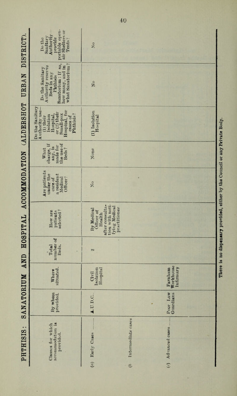 PHTHISIS: SANATORIUM AND HOSPITAL ACCOMMODATION (ALDERSHOT URBAN DISTRICT). There is no dispeneary provided, either by the Council or any Private Body.