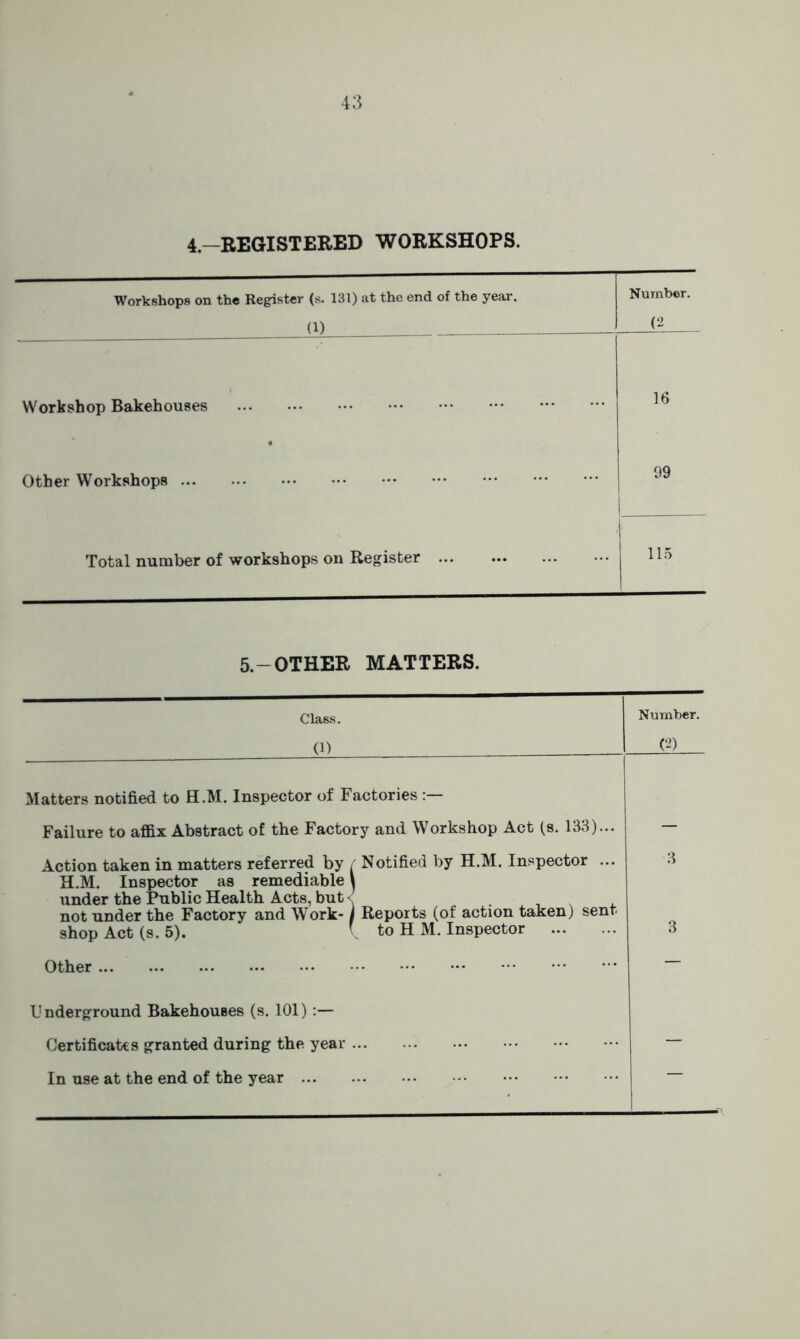 4.—REGISTERED WORKSHOPS. Workshops on the Register (s. 131) at the end of the year. Number. (1) Workshop Bakehouses (2 16 Other Workshops Total number of workshops on Register ... 5.-OTHER MATTERS. Class. Number. 01 (2) Matters notified to H.M. Inspector of Factories Failure to affix Abstract of the Factory and Workshop Act (s. 133)... Action taken in matters referred by / Notified by H.M. Inspector ... H.M. Inspector as remediable j under the Public Health Acts, but < not under the Factory and Work-1 Reports (of action taken) sent shop Act (s. 5). v to H M. Inspector Other ... Underground Bakehouses (s. 101) :— Certificates granted during the year ... In use at the end of the year
