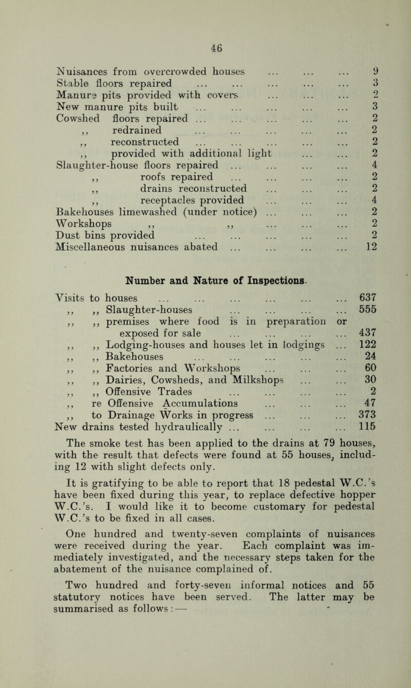 Nuisances from overcrowded houses Stable floors repaired Manure pits provided with covers New manure pits built Cowshed floors repaired ... ,, redrained ,, reconstructed ,, provided with additional light Slaughter-house floors repaired ... ,, roofs repaired ,, drains reconstructed ,, receptacles provided Bakehouses limewashed (under notice) ... Workshops ,, ,, Dust bins provided Miscellaneous nuisances abated ... 9 3 2 3 2 2 2 2 4 2 2 4 2 2 2 12 Number and Nature of Inspections. Visits to houses 637 >> ,, Slaughter-houses 555 >) ,, premises where food is in preparation or exposed for sale 437 ,, Lodging-houses and houses let in iodgings ... 122 ,, ,, Bakehouses 24 > > ,, Factories and Workshops 60 ? y ,, Dairies, Cowsheds, and Milkshops 30 ,, Offensive Trades 2 re Offensive Accumulations 47 ,, to Drainage Works in progress ... 373 New drains tested hydraulically ... 115 The smoke test has been applied to the drains at 79 houses, with the result that defects were found at 55 houses^ includ- ing 12 with slight defects only. It is gratifying to be able to report that 18 pedestal W.C. ’s have been fixed during this year, to replace defective hopper W.C.’s. I would like it to become customary for pedestal W.C.’s to be fixed in all cases. One hundred and twenty-seven complaints of nuisances were received during the year. Each complaint was im- mediately investigated, and the necessary steps taken for the abatement of the nuisance complained of. Two hundred and forty-seven informal notices and 55 statutory notices have been served. The latter may be summarised as follows : — *