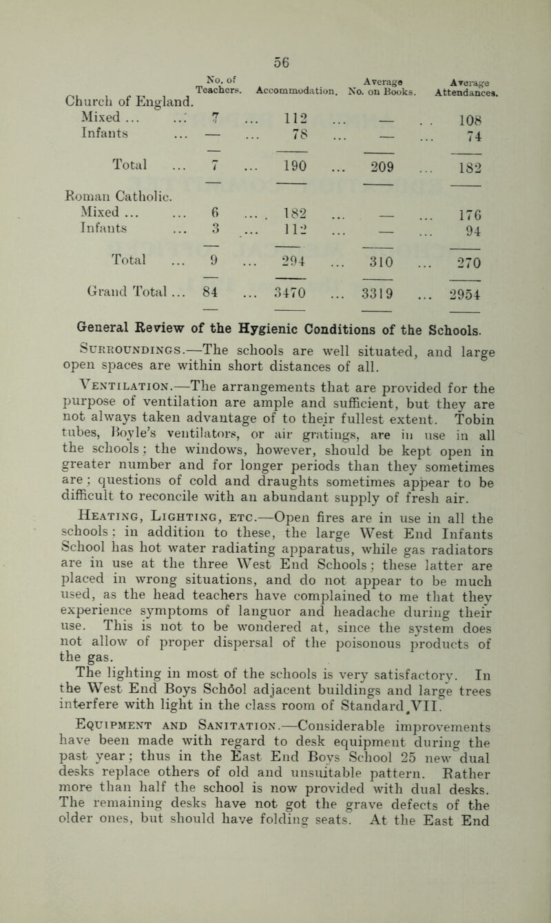 Church of England. Mixed ... Infants No. of Teachers. <7 <) Accommodation. 112 .. 78 Average No. on Books. Average Attendances. 108 74 Total 7 190 ... . 209 182 Roman Catholic. Mixed ... Infants 6 3 • • . 182 112 .. ! 1 1 176 94 Total 9 . .. 294 ... 310 .. 270 Grand Total... 84 . .. 3470 ... 3319 . 2954 General Review of the Hygienic Conditions of the Schools. Surroundings.—The schools are well situated, and large open spaces are within short distances of all. Ventilation.—The arrangements that are provided for the purpose of ventilation are ample and sufficient, but they are not always taken advantage of to their fullest extent. Tobin tubes, Boyle’s ventilators, or air gratings, are in use in all the schools; the windows, however, should be kept open in greater number and for longer periods than they sometimes are; questions of cold and draughts sometimes appear to be difficult to reconcile with an abundant supply of fresh air. Heating, Lighting, etc.—Open fires are in use in all the schools ; in addition to these, the large West End Infants School has hot water radiating apparatus, while gas radiators are in use at the three West End Schools; these latter are placed in wrong situations, and do not appear to be much used, as the head teachers have complained to me that they experience symptoms of languor and headache during their use. This is not to be wondered at, since the system does not allow of proper dispersal of the poisonous products of the gas. The lighting in most of the schools is very satisfactory. In the West End Boys School adjacent buildings and large trees interfere with light in the class room of Standard ,VII. Equipment and Sanitation.—Considerable improvements have been made with regard to desk equipment during the past year; thus in the East End Boys School 25 new dual desks replace others of old and unsuitable pattern. Rather more than half the school is now provided with dual desks. The remaining desks have not got the grave defects of the older ones, but should have folding seats. At the East End