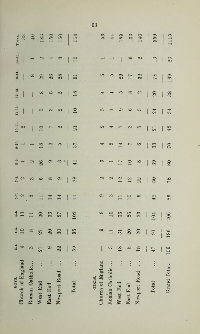 Roman Catholic.. i « o « co ^ co o o © CO C5 CO O os X »o o lO *o T*1 00 co -rf »o r— 1—1 1“' lO I—1 ^ r-l U0 2 1 I CM 50  I 2 | g 30 05 O 00 I <-hi CM CM CM | 05 »C5 lO 04 t— CM I (/) I 05 CM ^ <M It- I CO i I I oo o m | oo | lO CO CM | o I © t- cm I <— I — I <M \a> oo cm lO I—I 05 © CO I o I 00 I CM I CO 1^1^ I CM I CO CO O I <—> I CM l cm ^ GO Cl O I t— CO — CM © 05 CO • I 1-1 CM I ^ •rh <M ^ t— <0 CO I—I t— o 00 CO I o CO | X- 05 | o CO | oc CM CO © oo 03 I oo CM CM CM CM CM CM I O >—I —' CM I O CM CO —i ^ ^ 05 CO i—i o 05 f —1 ^ <0 CO t- I •O ' T—I (M CO CM I O 05 O © © CO I ^ -—i CO CM CM I O © 00 t» © © I O — (M CM CO I 05 05 —I . O O I r-l I 1—1 CO CM CM I 05 I CO h 05 CM | OS (M CM I lO CO 00 00 oo cl o — X „ a •§ - 5 a M o £ CL, “ g « j* > «« ® c3 O a5 | 1 3 w | e§ £ o o 1 -g 2 ® .a a W M o g _c8 ^ W ^ P S « to j* -C o £ O ^ Grand Total.. 106 186 206