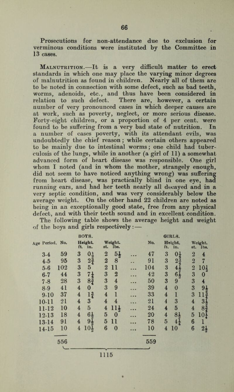 Prosecutions for non-attendance due to exclusion for verminous conditions were instituted by the Committee in 13 cases. Malnutrition.—It is a very difficult matter to erect standards in which one may place the varying minor degrees of malnutrition as found in children. Nearly all of them are to be noted in connection with some defect, such as bad teeth, worms, adenoids, etc., and thus have been considered in relation to such defect. There are, however, a certain number of very pronounced cases in which deeper causes are at work, such as poverty, neglect, or more serious disease. Forty-eight children, or a proportion of 4 per cent, were found to be suffering from a very bad state of nutrition. In a number of cases poverty, with its attendant evils, was undoubtedly the chief reason; while certain others appeared to be mainly due to intestinal worms; one child had tuber- culosis of the lungs, while in another (a girl of 11) a somewhat advanced form of heart disease was responsible. One girl whom I noted (and in whom the mother, strangely enough, did not seem to have noticed anything wrong) was suffering from heart disease, was practically blind in one eye, had running ears, and had her teeth nearly all decayed and in a very septic condition, and was very considerably below the average weight. On the other hand 22 children are noted as being in an exceptionally good state, free from any physical defect, and with their teeth sound and in excellent condition. The following table shows the average height and weight of the boys ; and girls respectively: — BOYS. GIRLS. Age Period. No. Height ft. in. Weight at lbs. No. Height, ft. in. Weight, st. lbs. 3-4 59 3 01 2 5* ... 47 3 Of 2 4 4-5 95 3 2f 2 8 91 3 2} 2 7 5-6 102 3 5 2 11 104 3 H 2 6-7 44 3 n 3 2 42 3 3 0 7-8 28 3 H 3 4 50 3 9 3 4 8-9 41 4 0 3 9 39 4 0 3 H 9-10 37 4 If 4 1 33 4 1 3 nf 10-11 21 4 3 4 4 21 4 3 4 3* 11-12 10 4 5 4 11* ... 24 4 5 4 8f 12-13 18 4 6J 5 0 20 4 81 5 io* 13-14 91 4 9* 5 11 78 5 H 6 1 14-15 10 556 V 4 10* 6 V 0 10 559 4 10 6 2* 1115